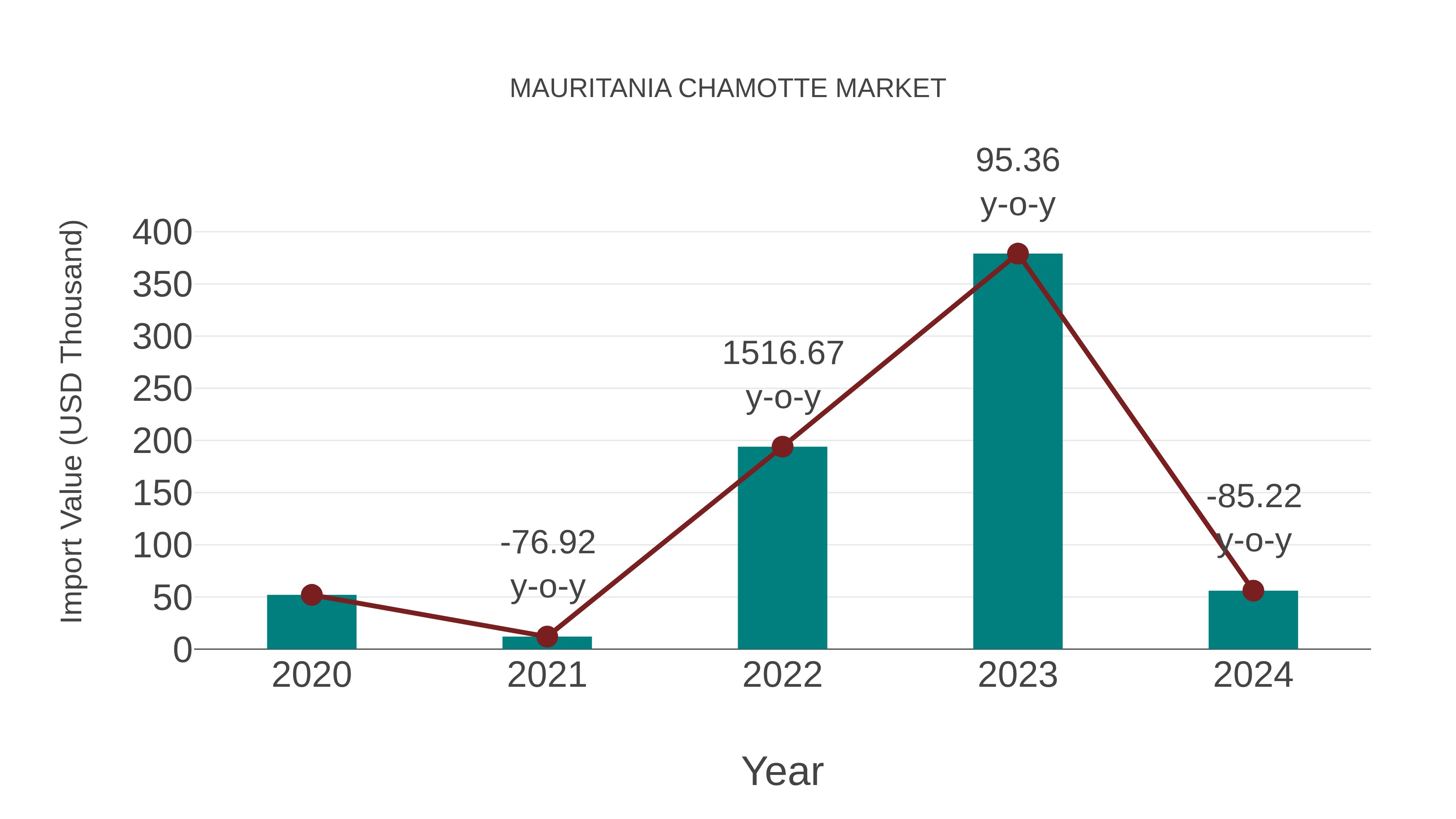 Mauritania Chamotte Market: Import Trend Analysis
