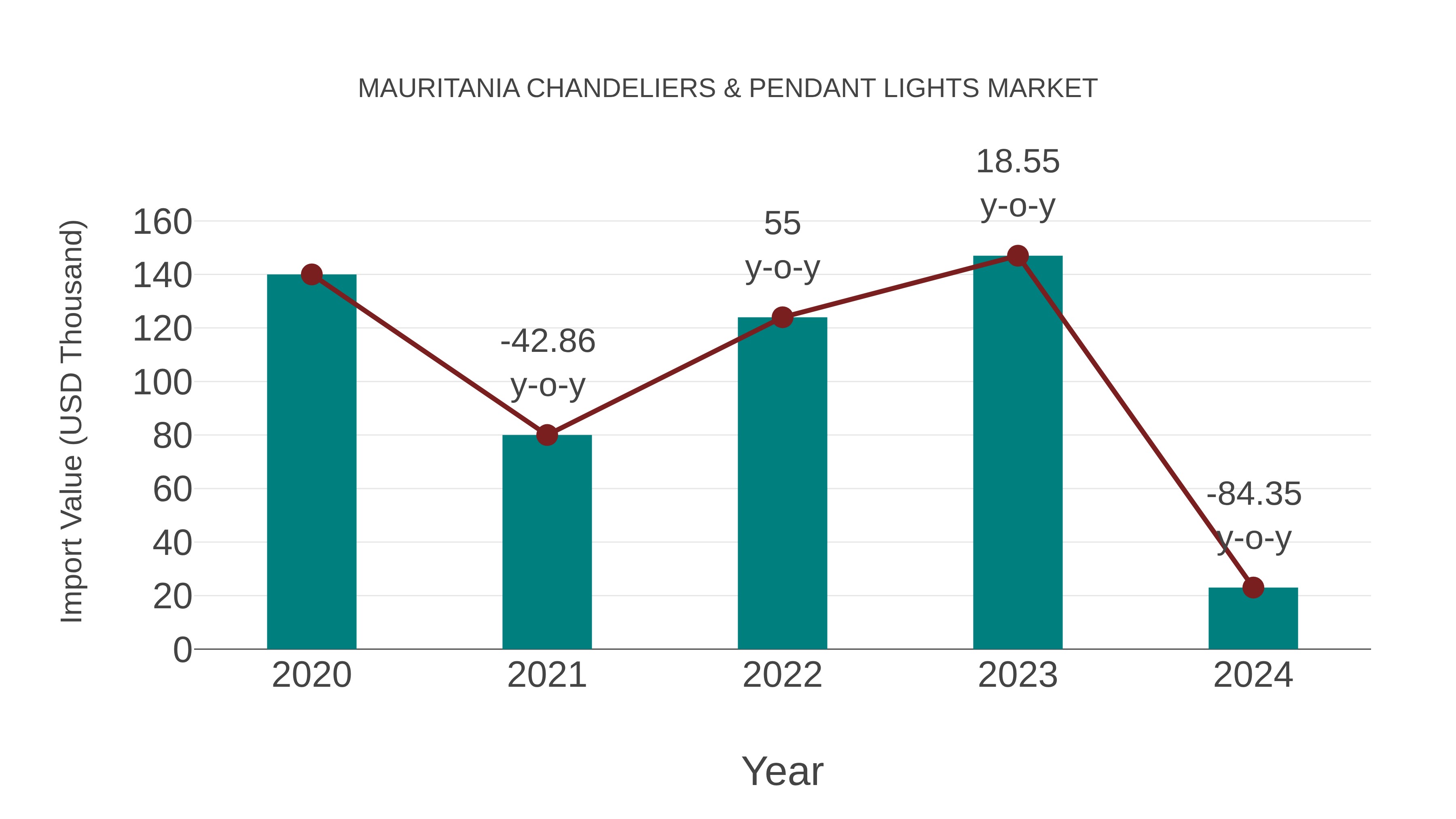  Mauritania Chandeliers & Pendant Lights Market: Import Trend Analysis