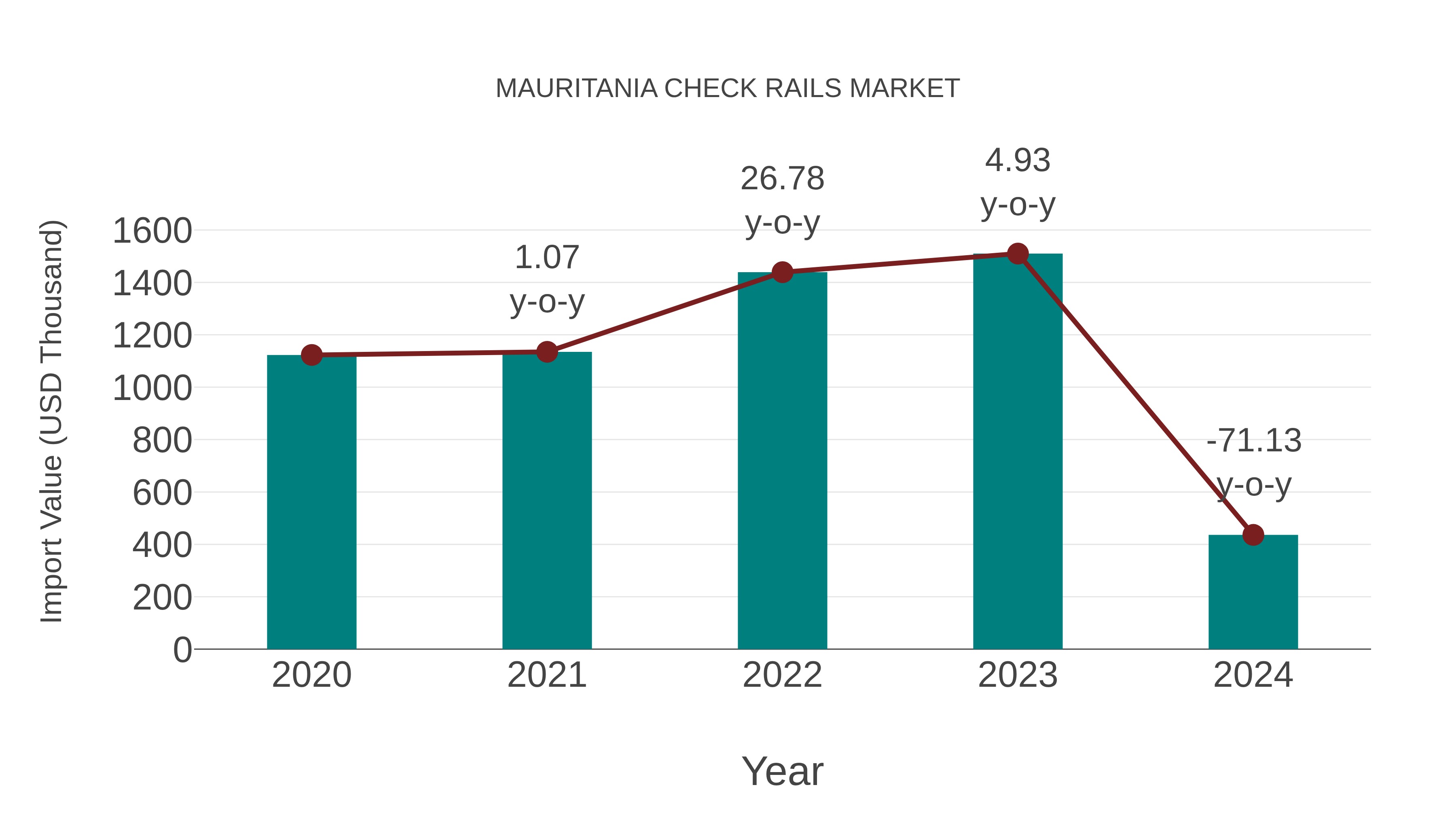 Mauritania Check Rails Market: Import Trend Analysis