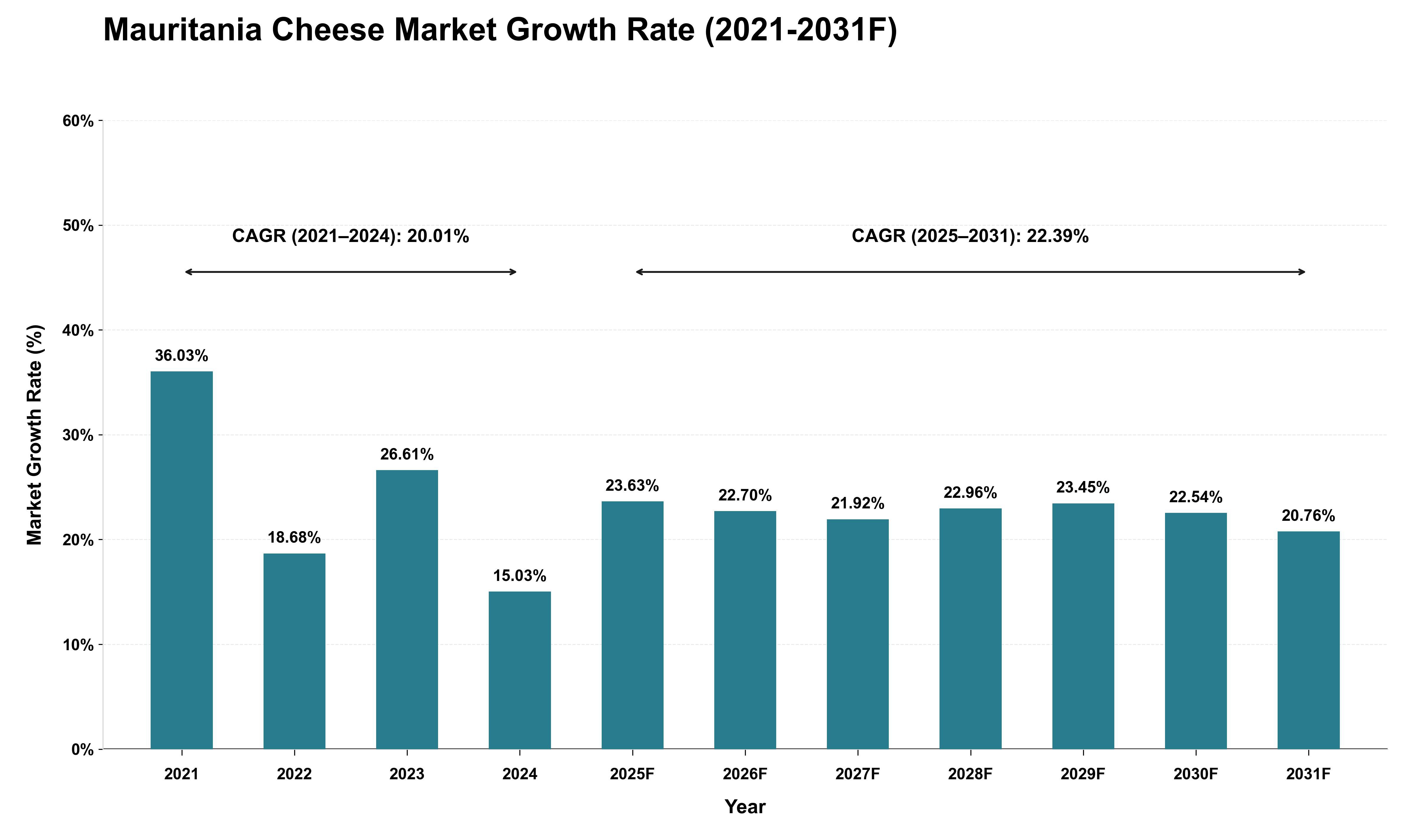Mauritania Cheese Market Growth Rate Analysis (2021 - 2031)