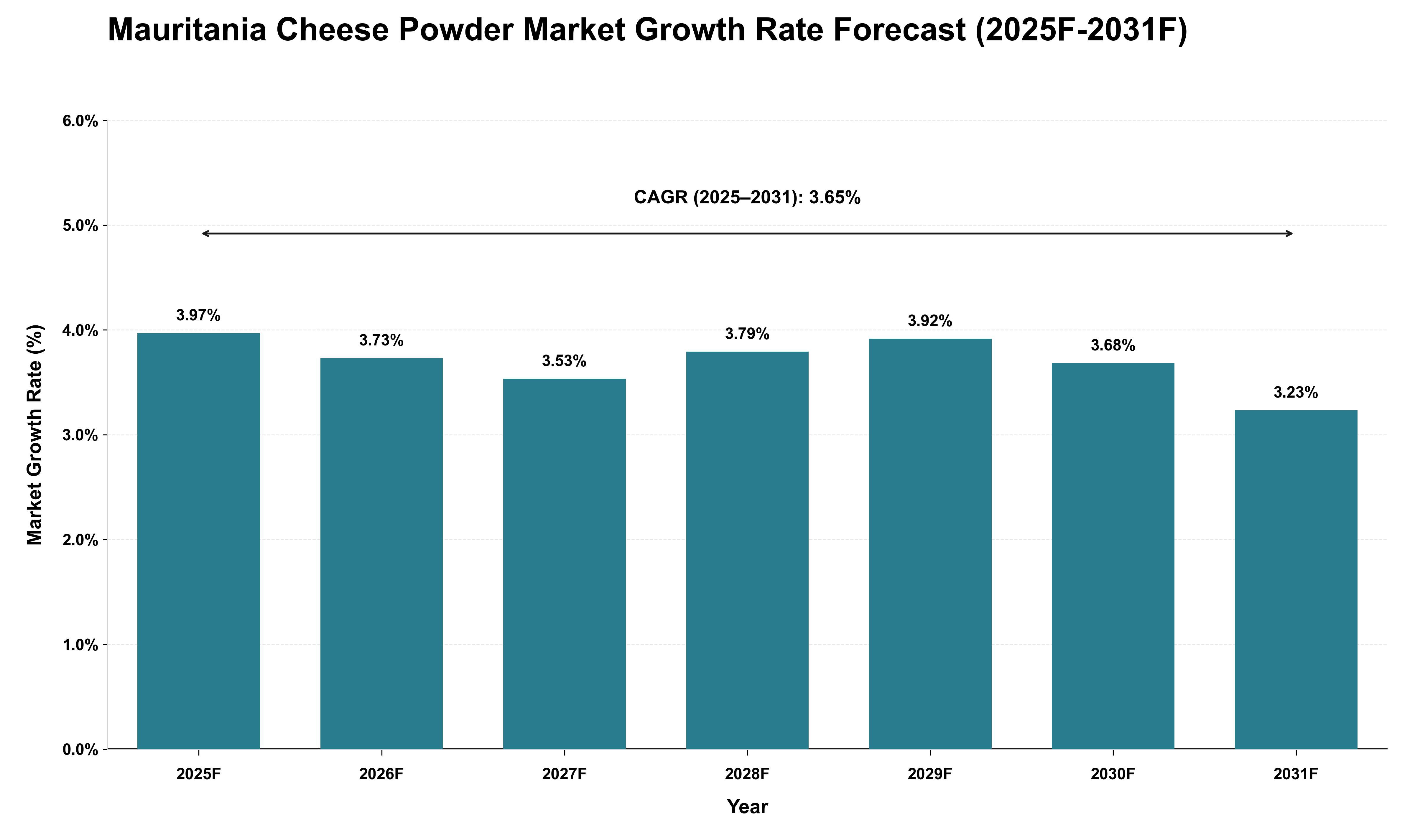 Mauritania Cheese Powder Market Growth Rate Analysis (2025 - 2031)
