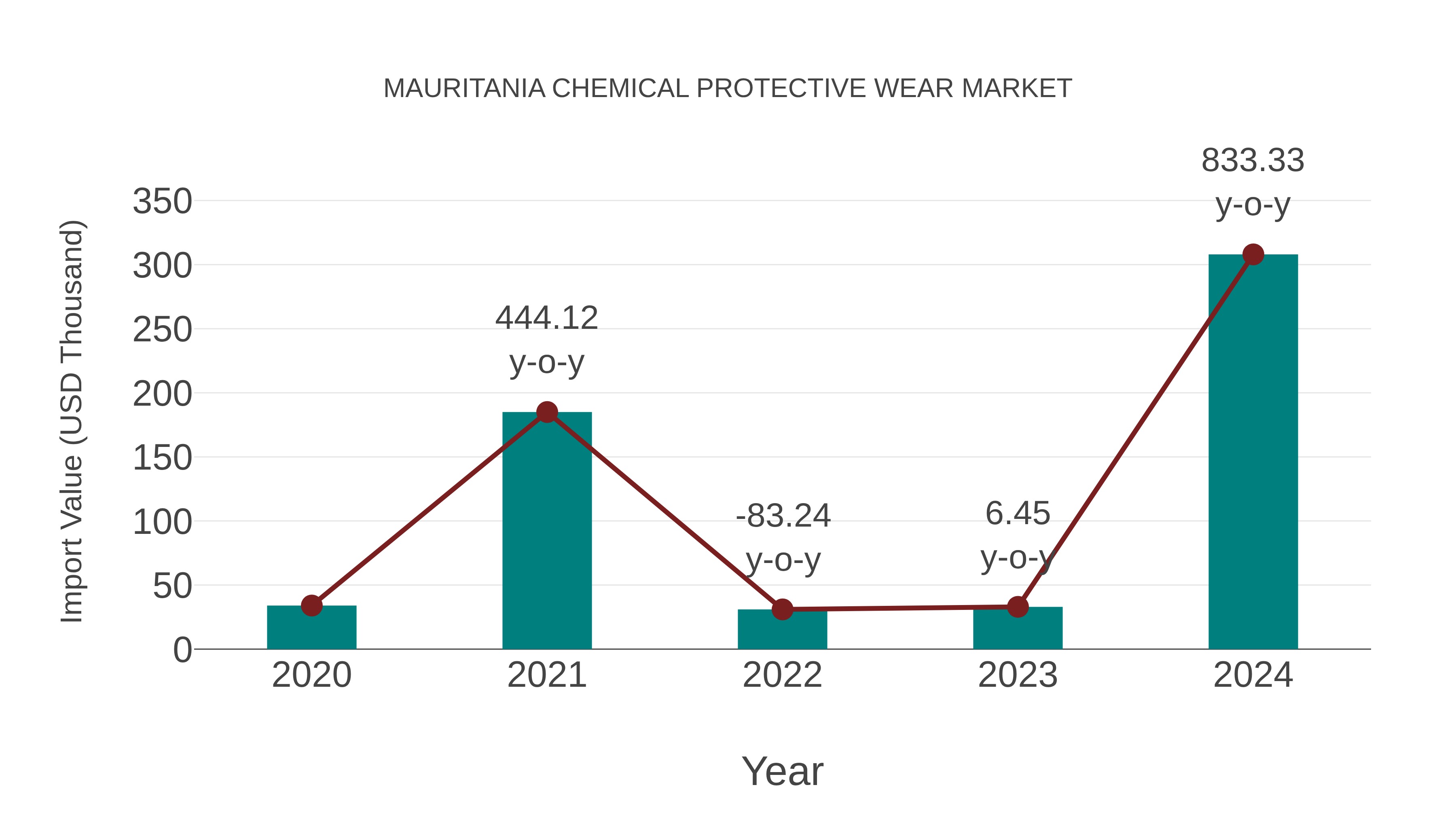 Mauritania Chemical Protective Wear Market: Import Trend Analysis