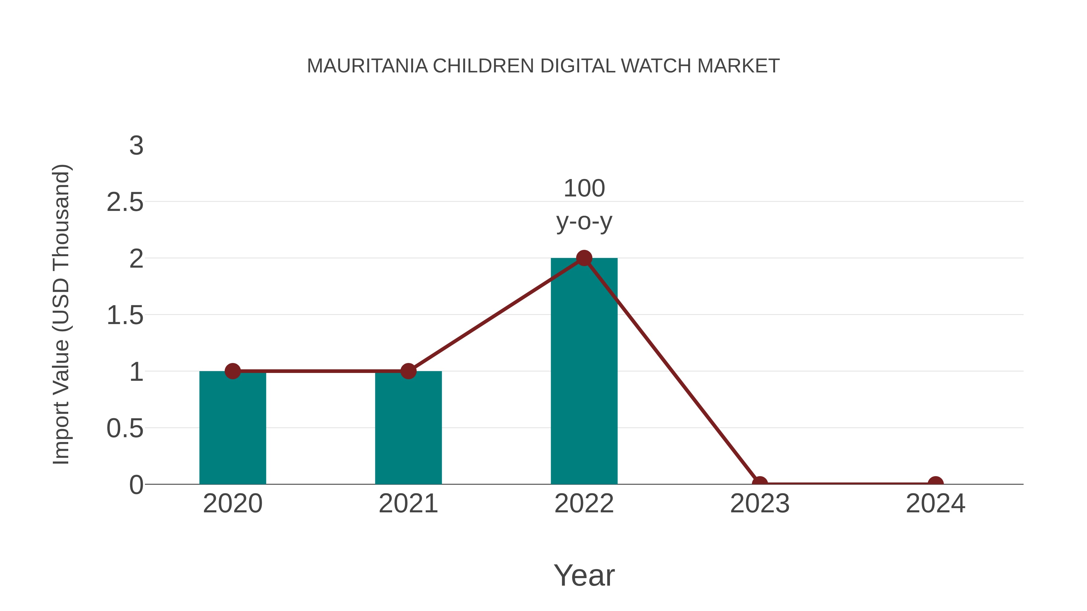 Mauritania Children Digital Watch Market: Import Trend Analysis