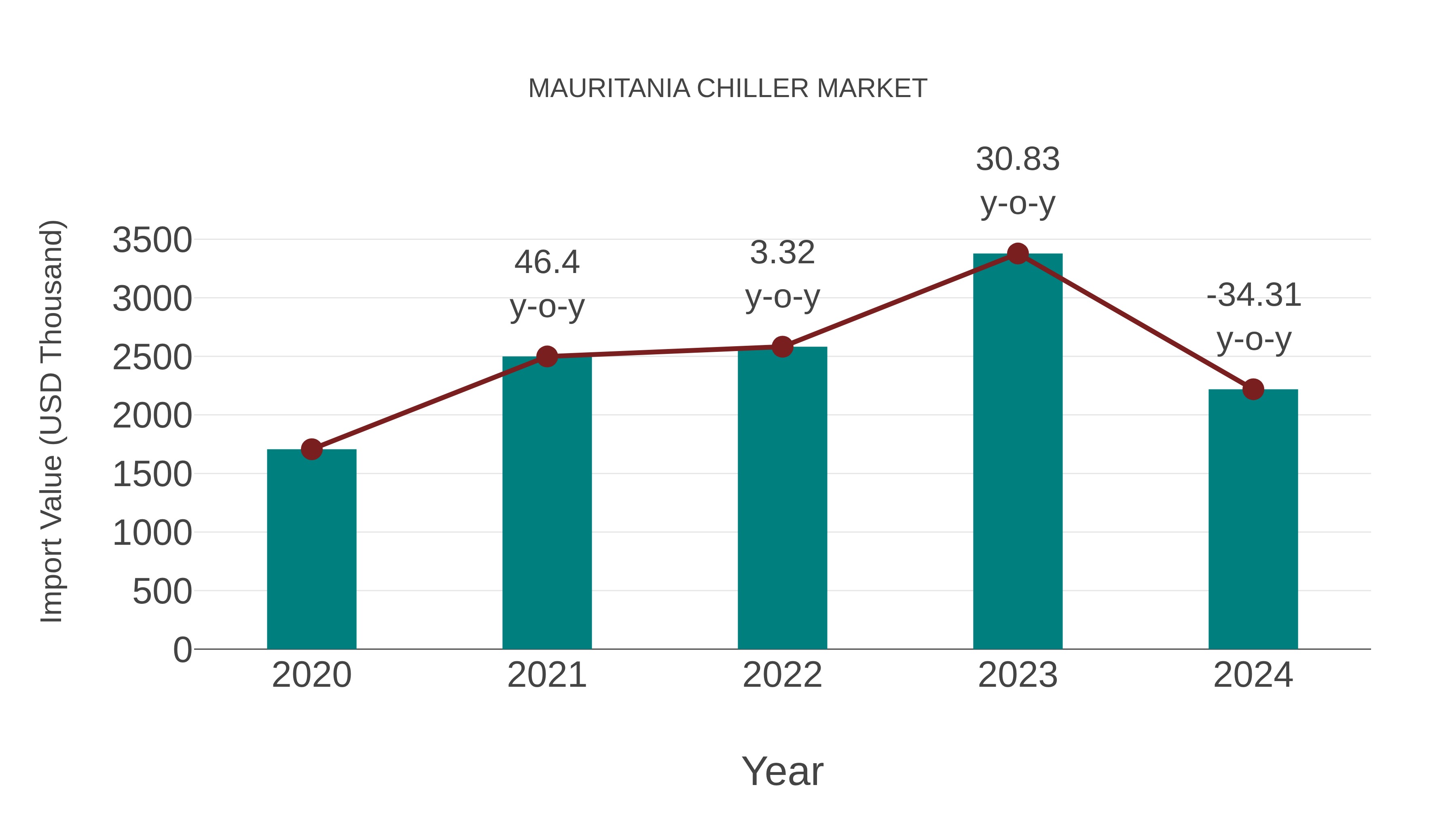 Mauritania Chiller Market: Import Trend Analysis