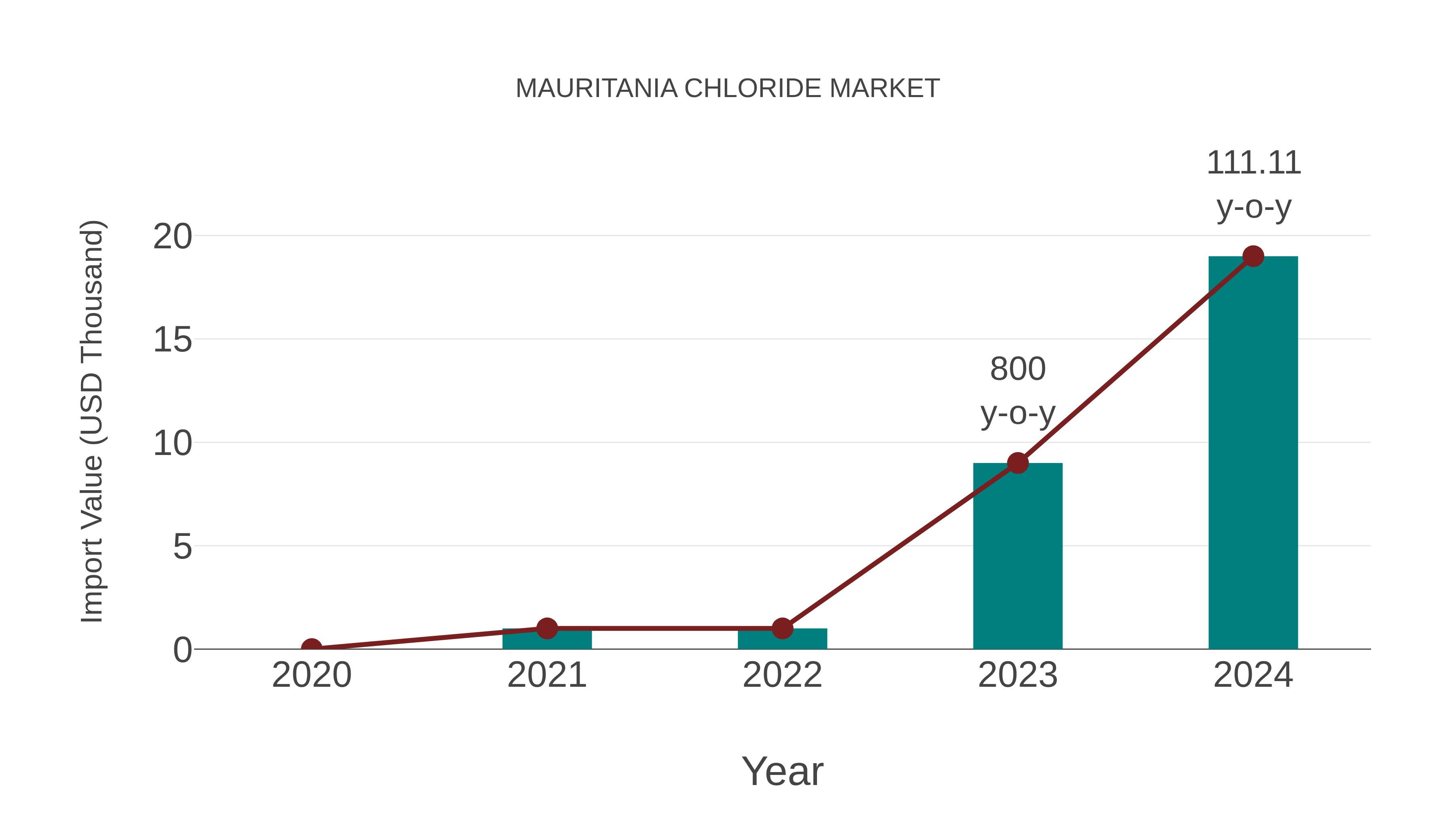  Mauritania Chloride Market: Import Trend Analysis