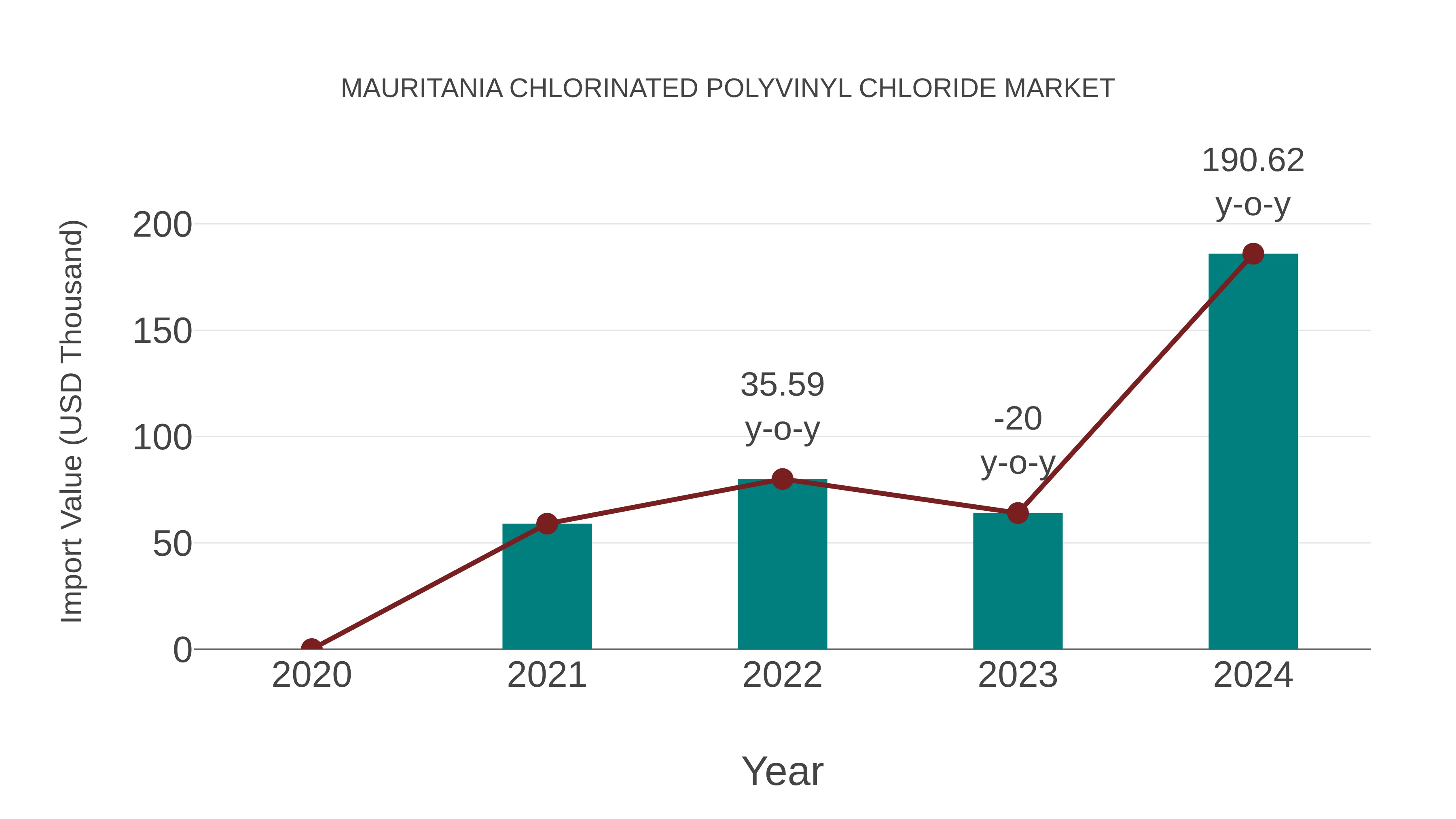 Mauritania Chlorinated Polyvinyl Chloride Market: Import Trend Analysis