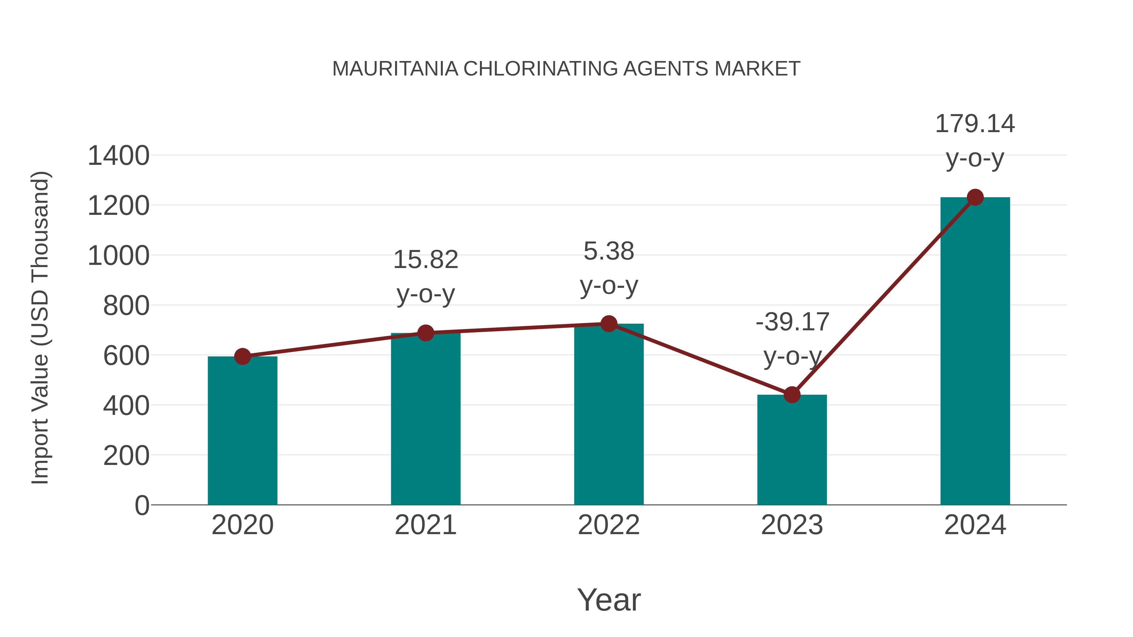  Mauritania Chlorinating Agents Market: Import Trend Analysis