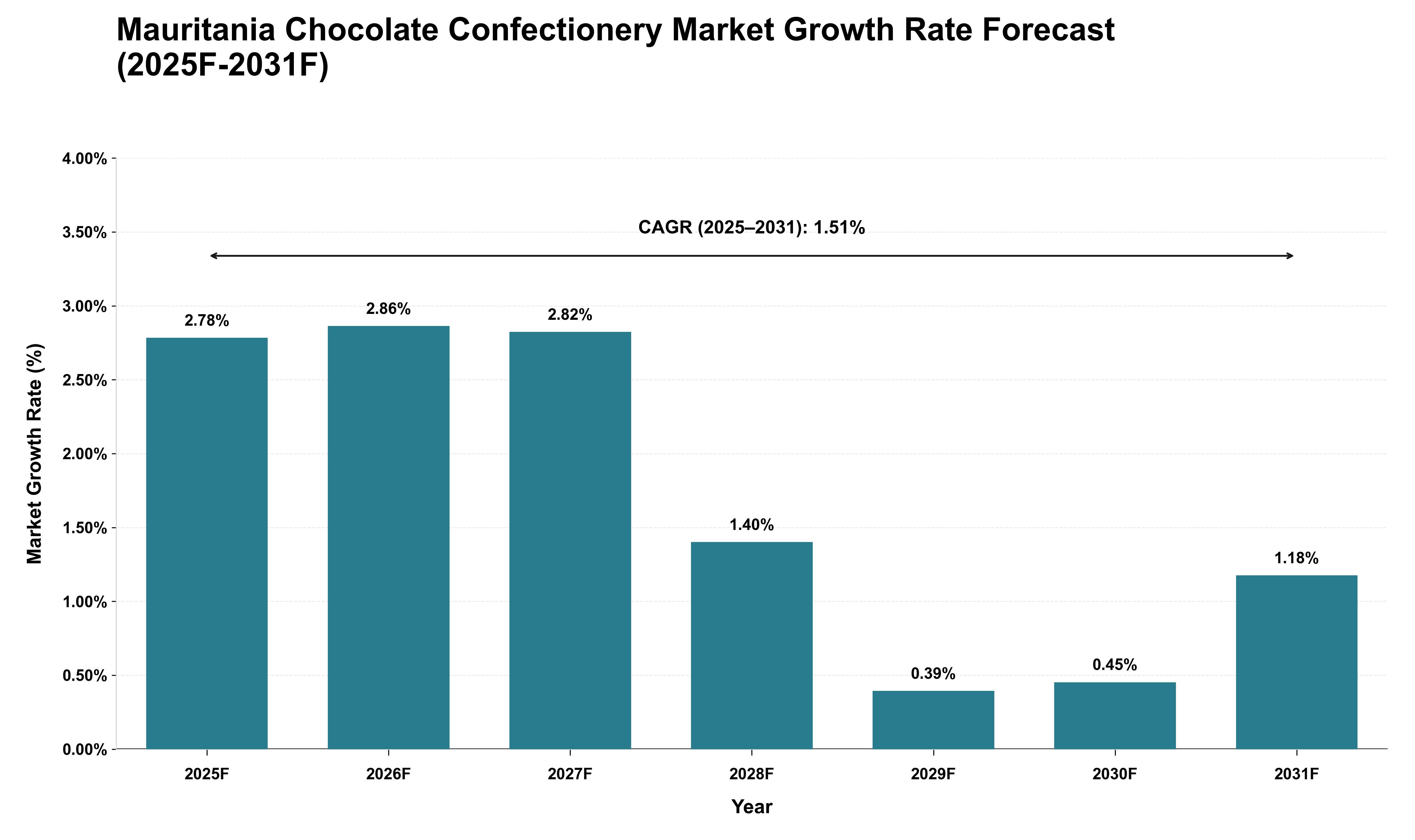 Mauritania Chocolate Confectionery Market Growth Rate Analysis (2025 - 2031)
