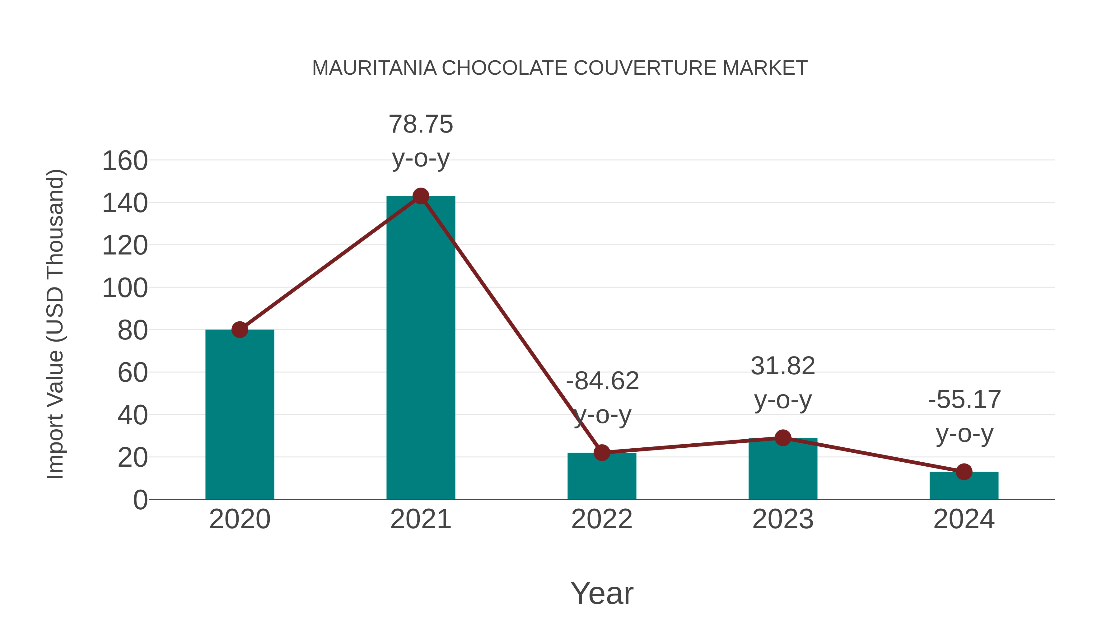  Mauritania Chocolate Couverture Market: Import Trend Analysis