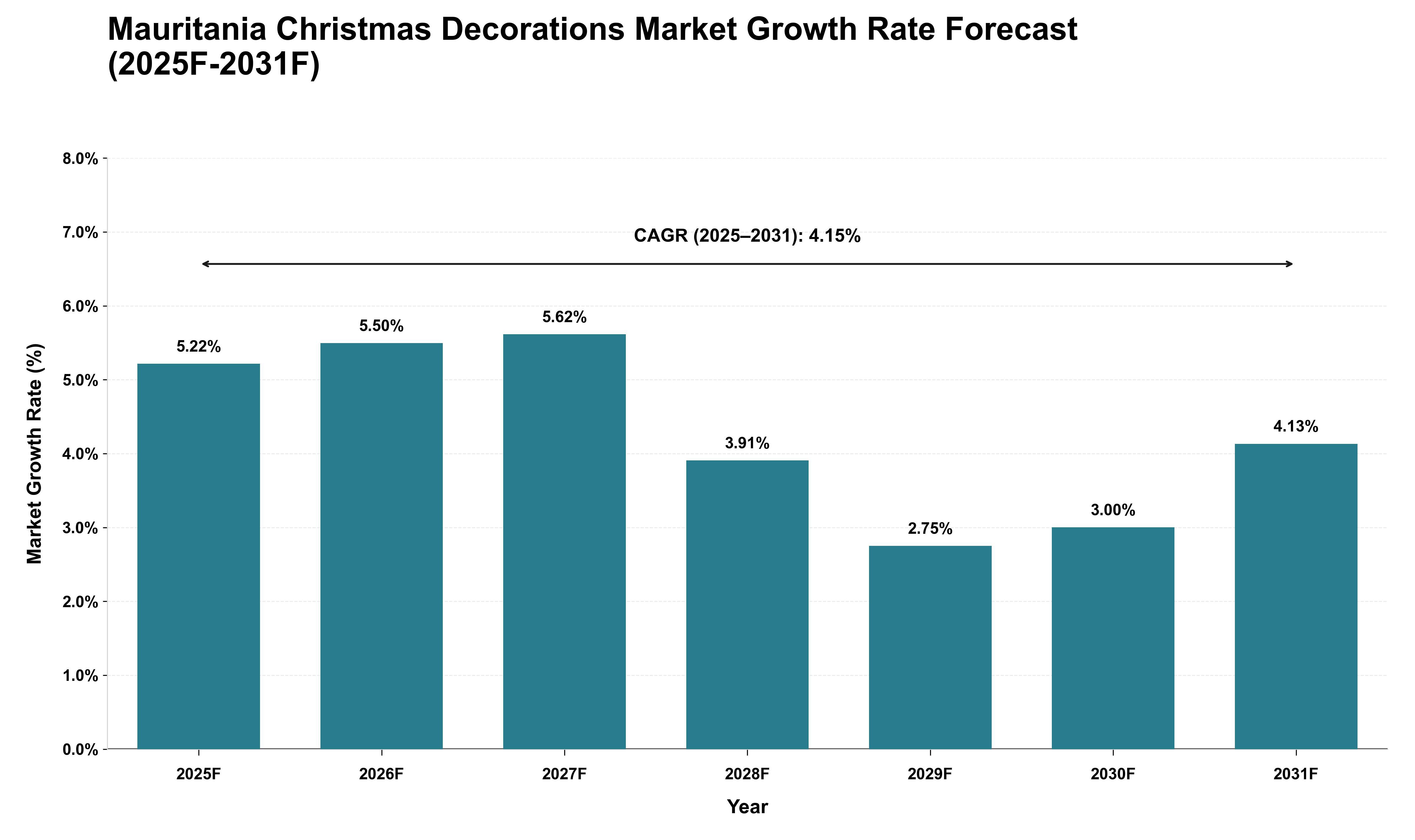 Mauritania Christmas Decorations Market Growth Rate Analysis (2025 - 2031)
