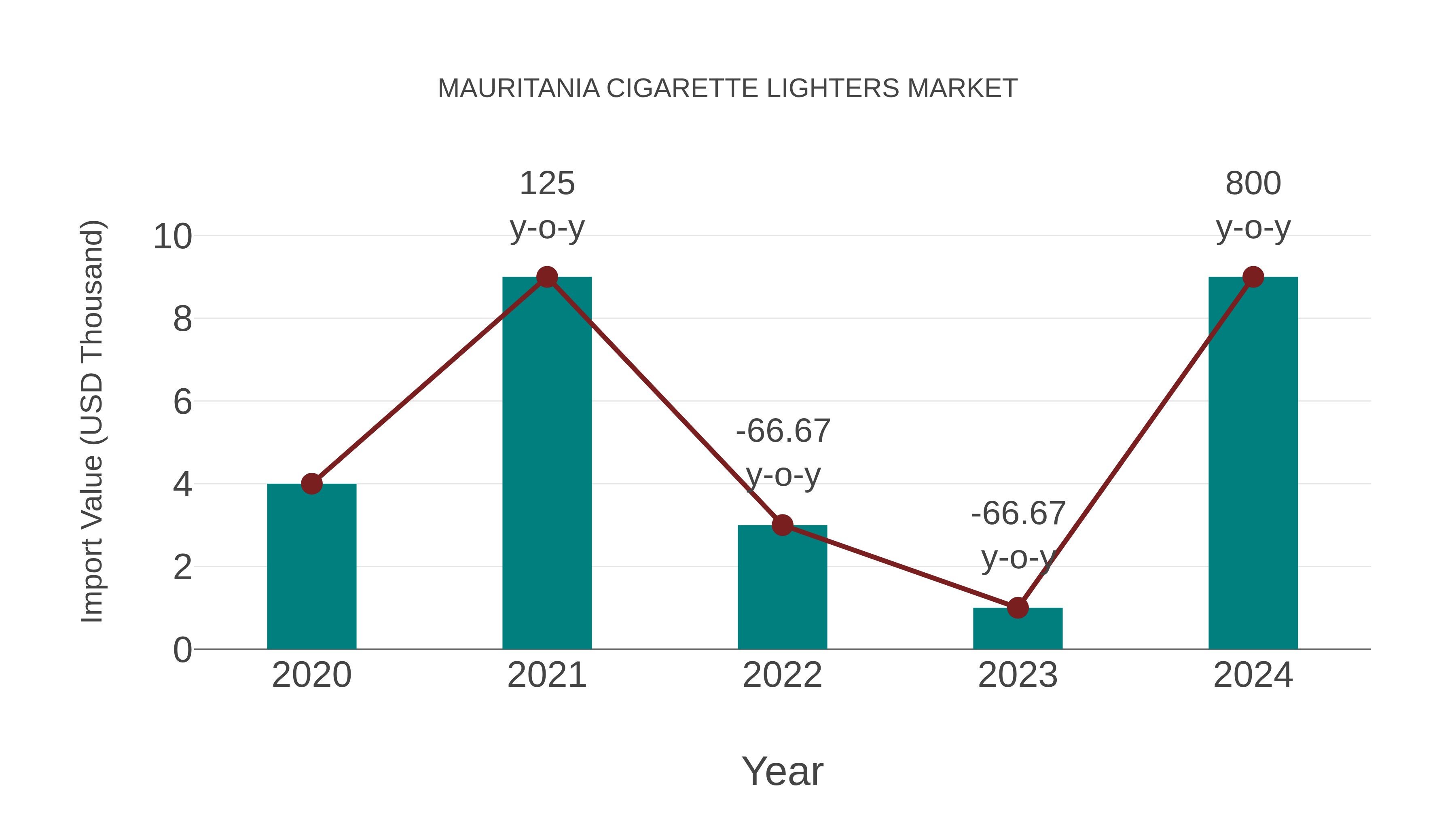  Mauritania Cigarette Lighters Market: Import Trend Analysis