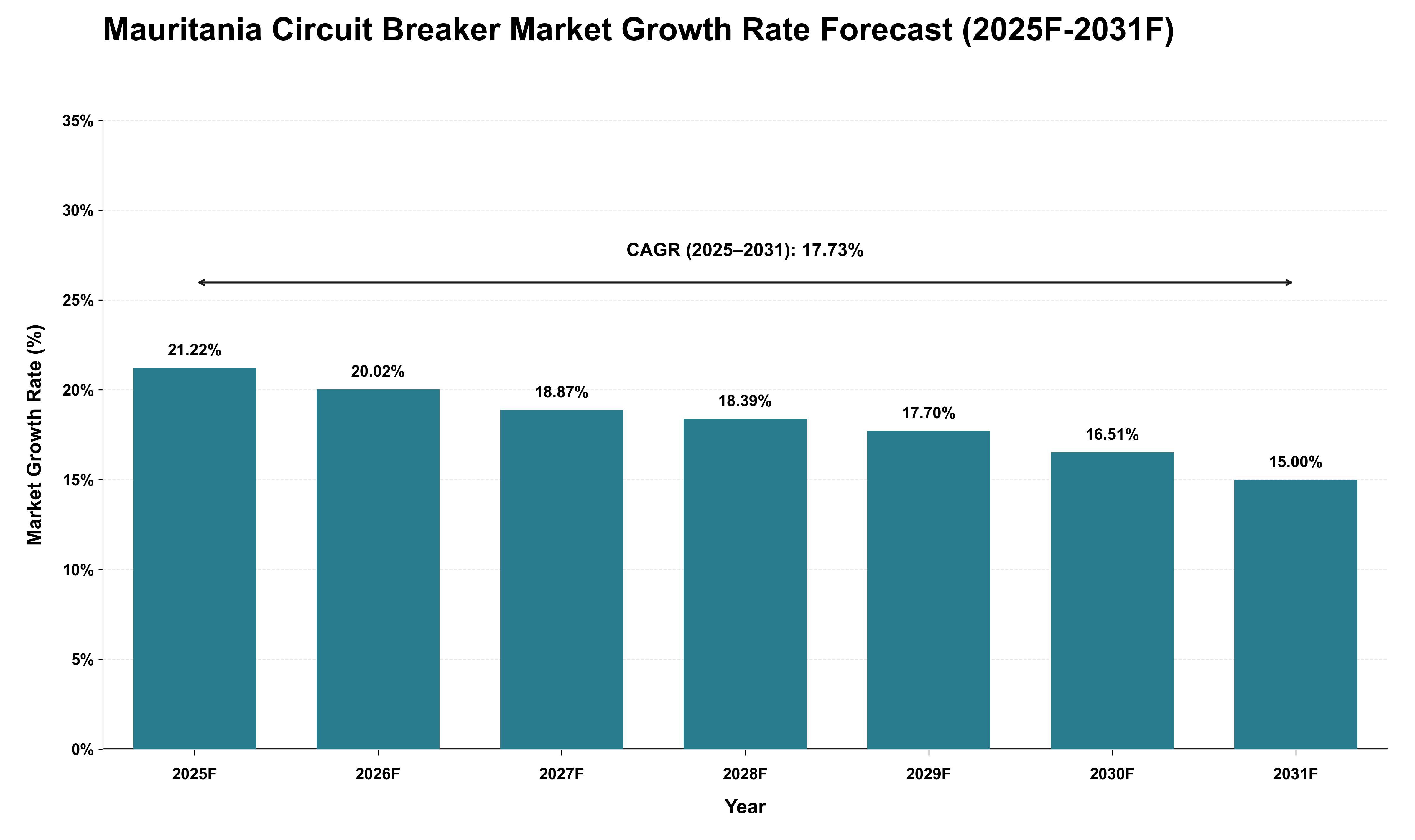 Mauritania Circuit Breaker Market Growth Rate Analysis (2025 - 2031)