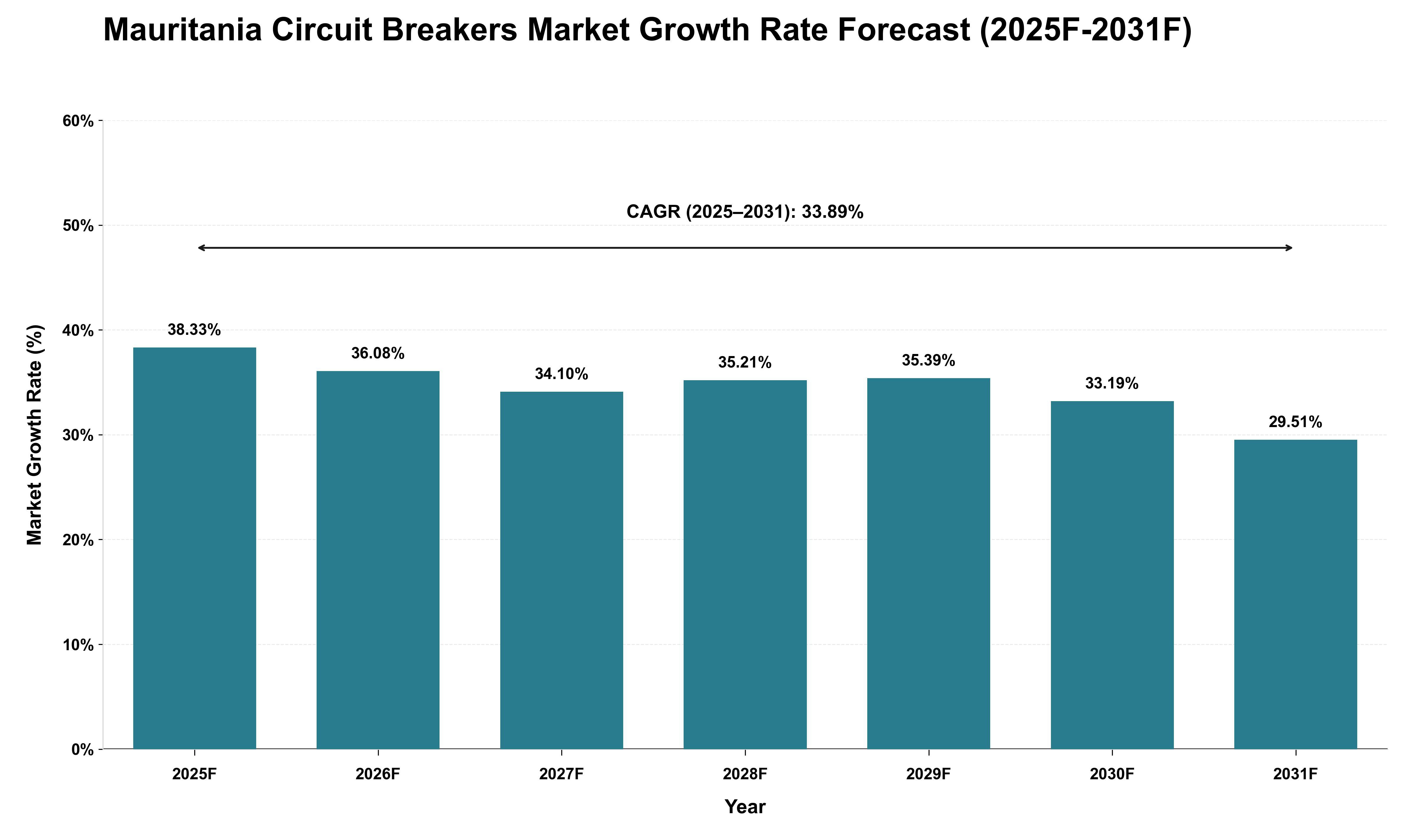 Mauritania Circuit Breakers Market Growth Rate Analysis (2025 - 2031)