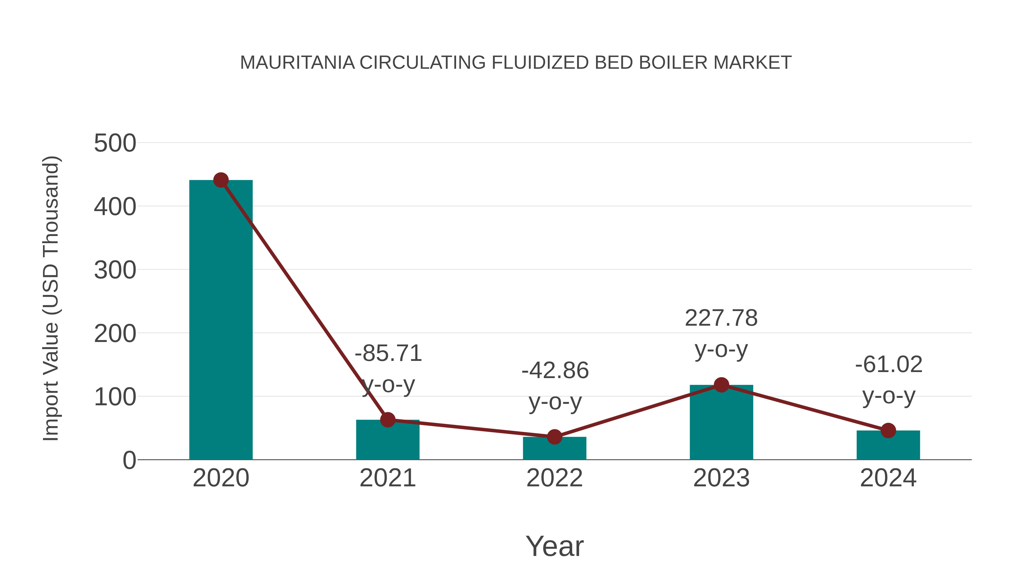 Mauritania Circulating Fluidized Bed Boiler Market: Import Trend Analysis
