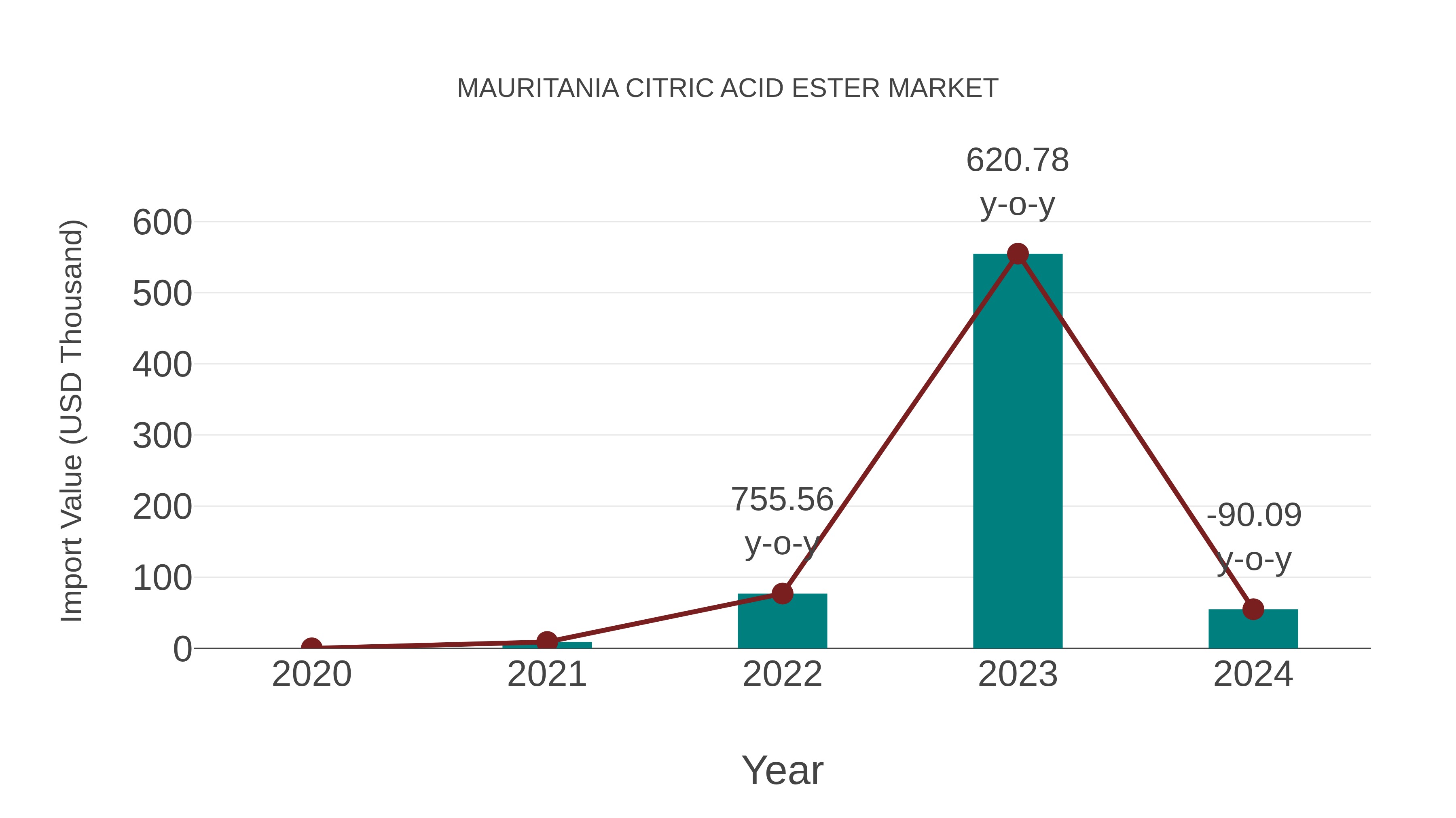  Mauritania Citric Acid Ester Market: Import Trend Analysis