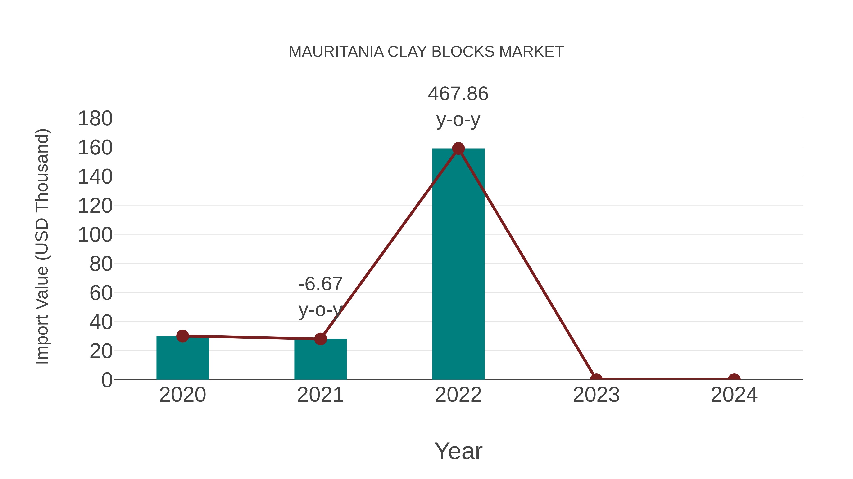 Mauritania Clay Blocks Market: Import Trend Analysis