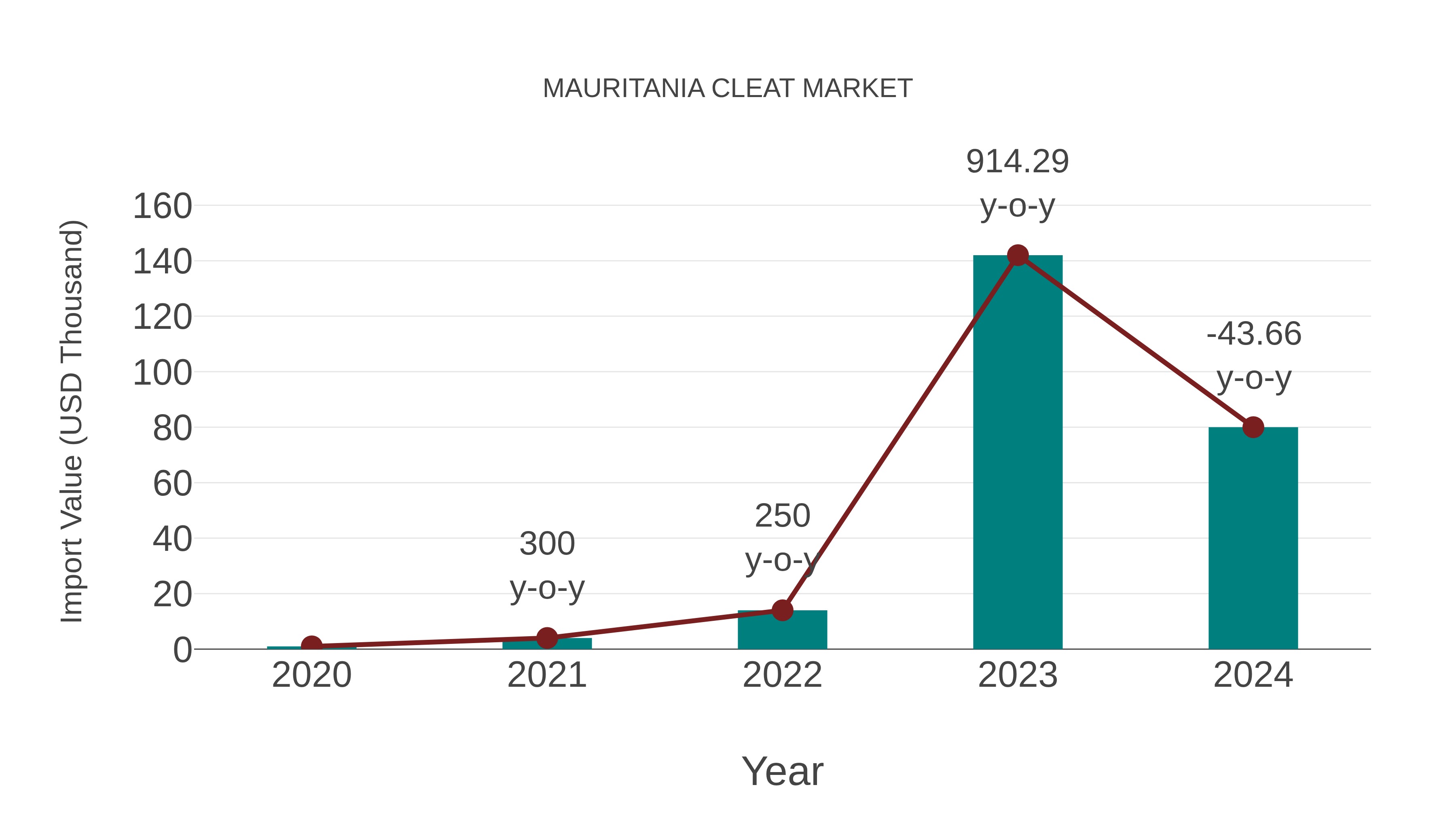  Mauritania Cleat Market: Import Trend Analysis