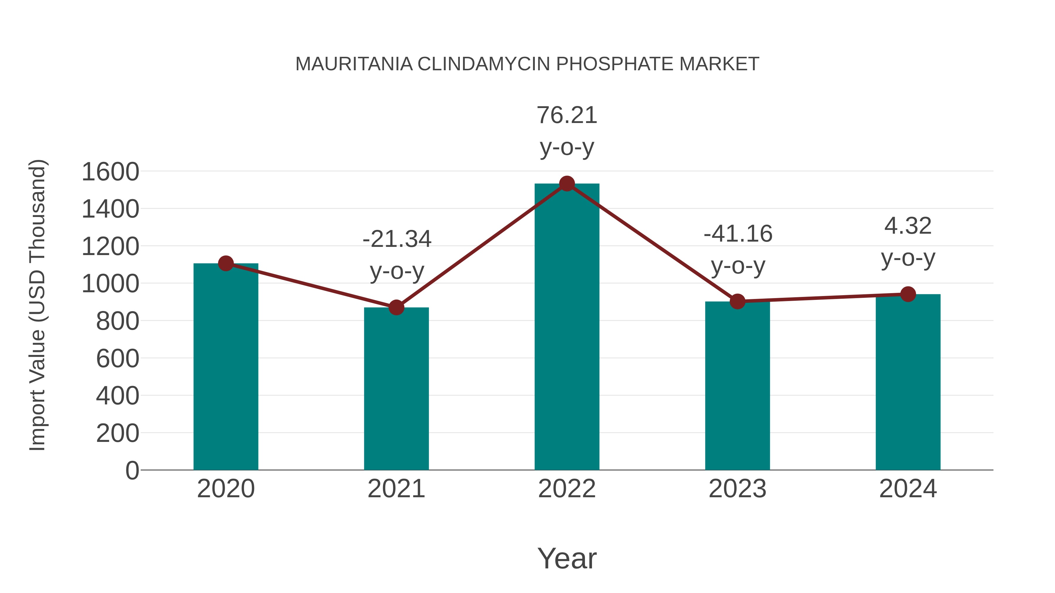  Mauritania Clindamycin Phosphate Market: Import Trend Analysis