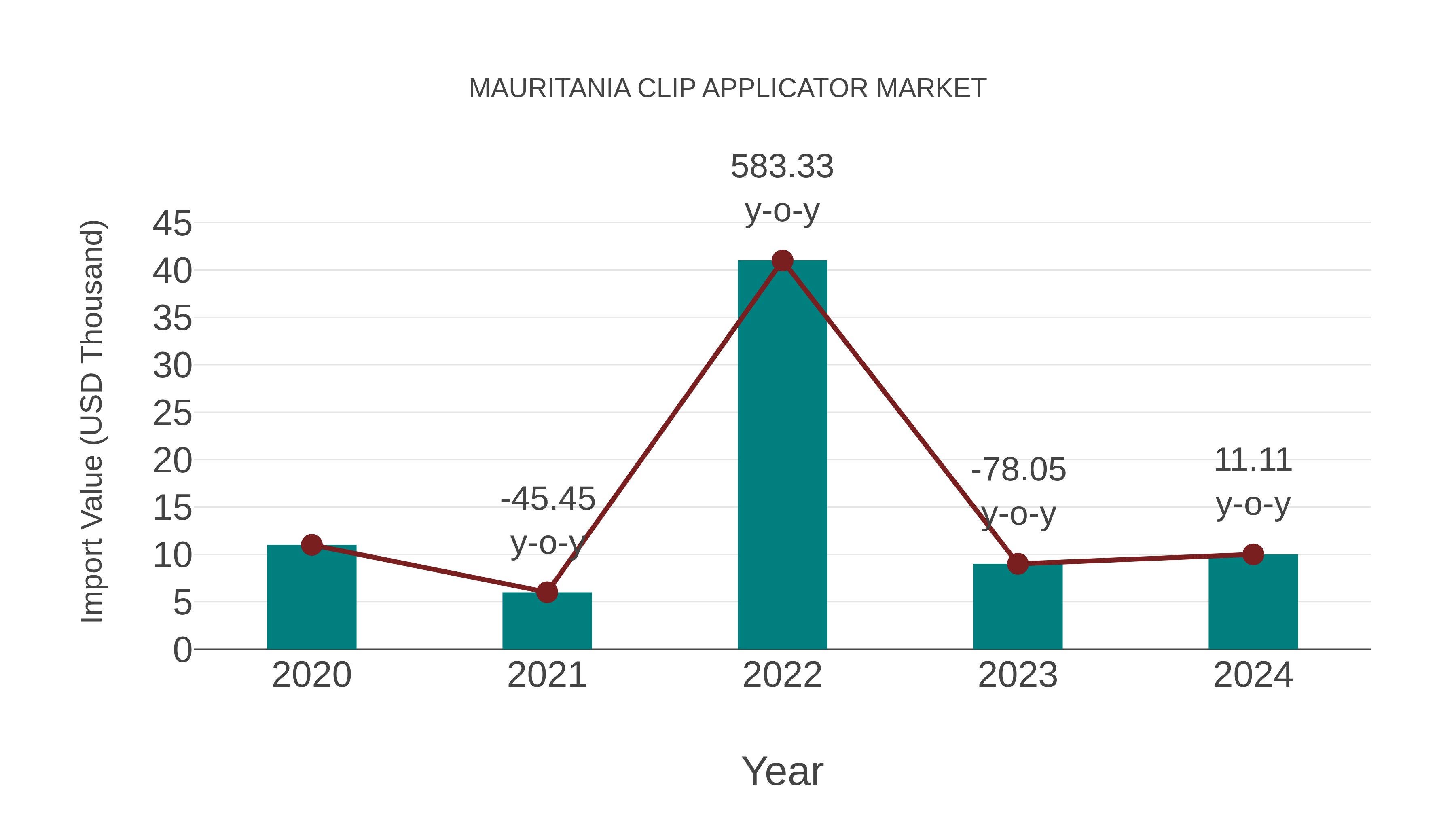 Mauritania Clip Applicator Market: Import Trend Analysis