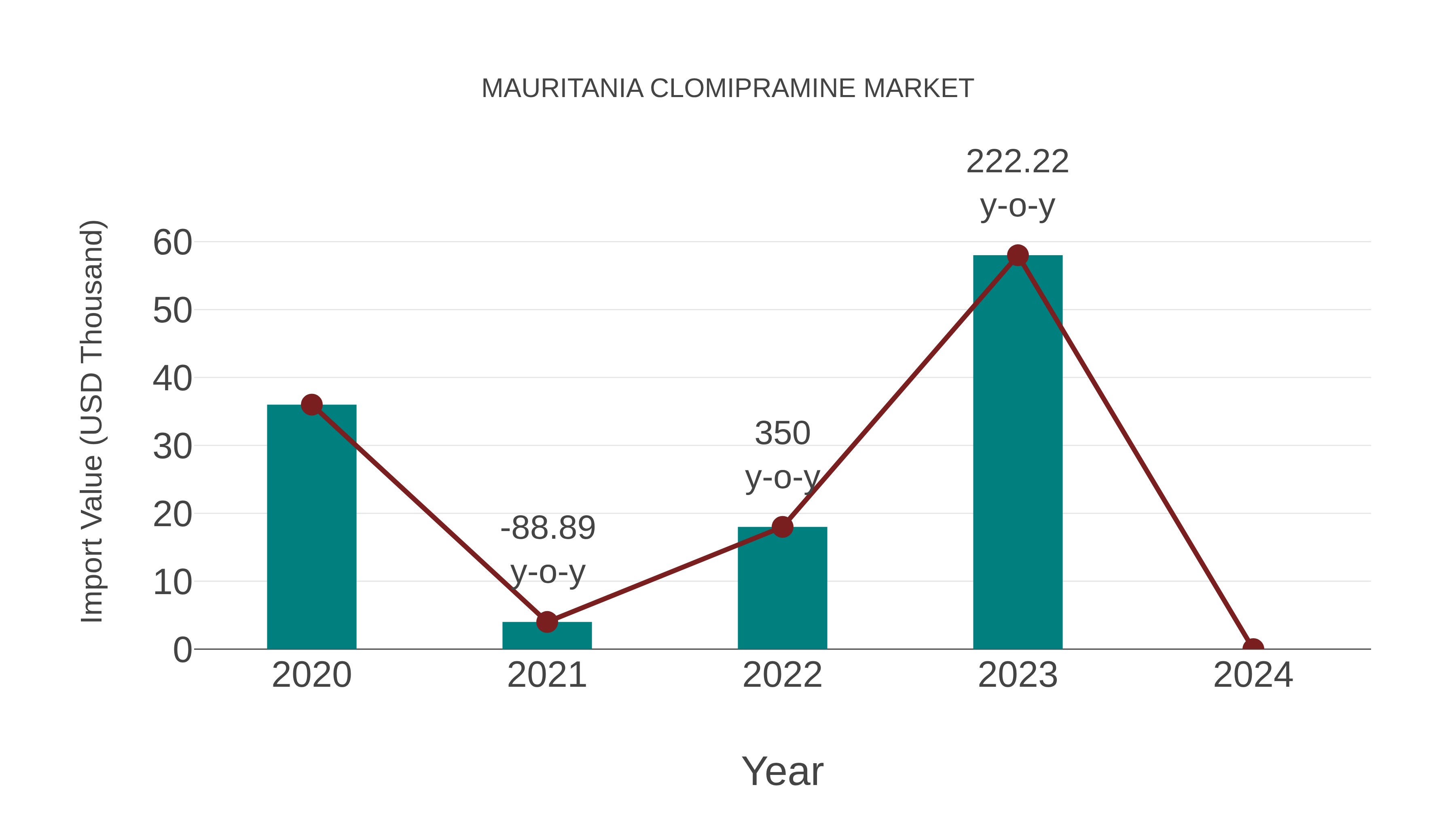  Mauritania Clomipramine Market: Import Trend Analysis