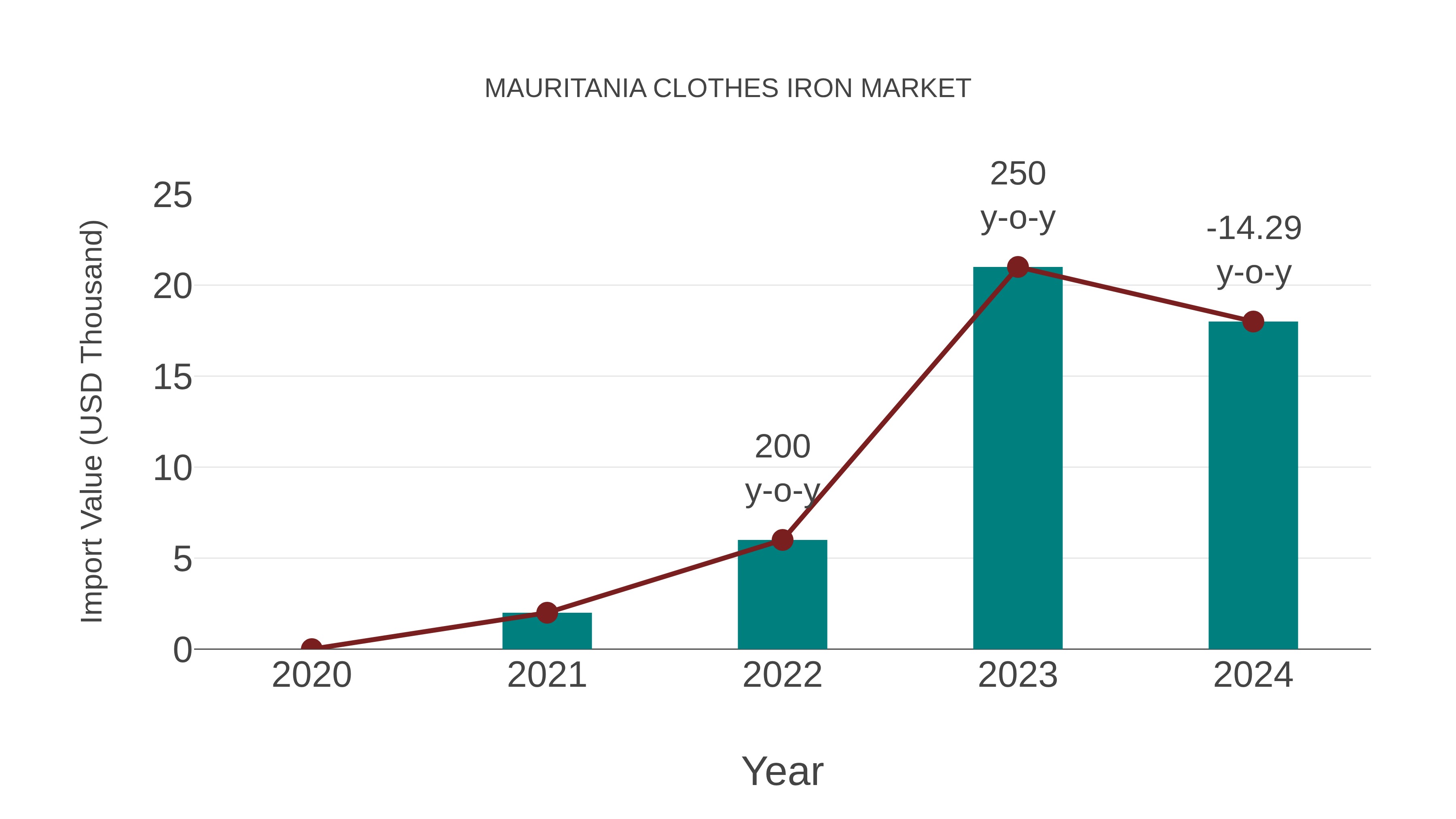  Mauritania Clothes Iron Market: Import Trend Analysis