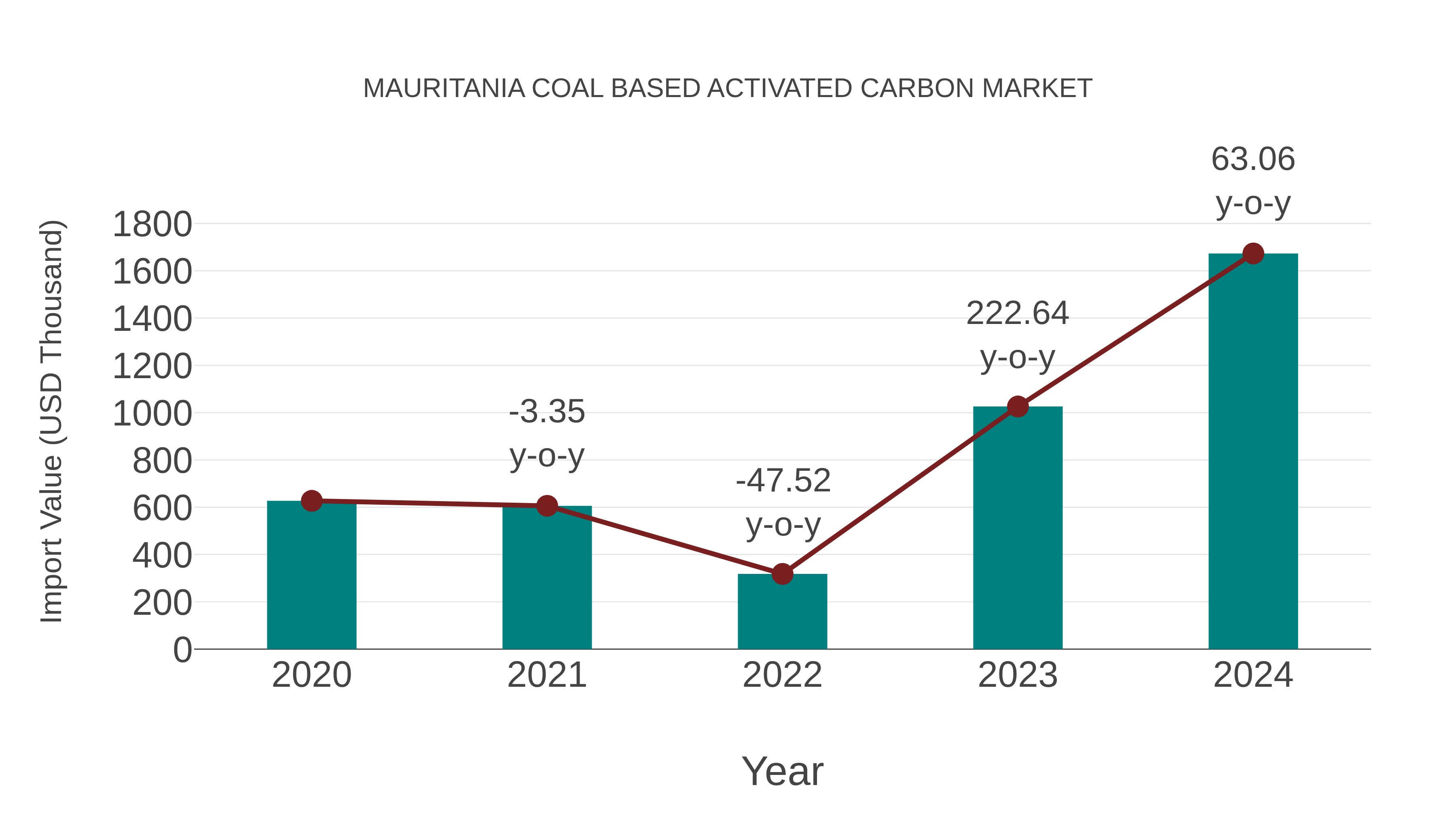  Mauritania Coal Based Activated Carbon Market: Import Trend Analysis