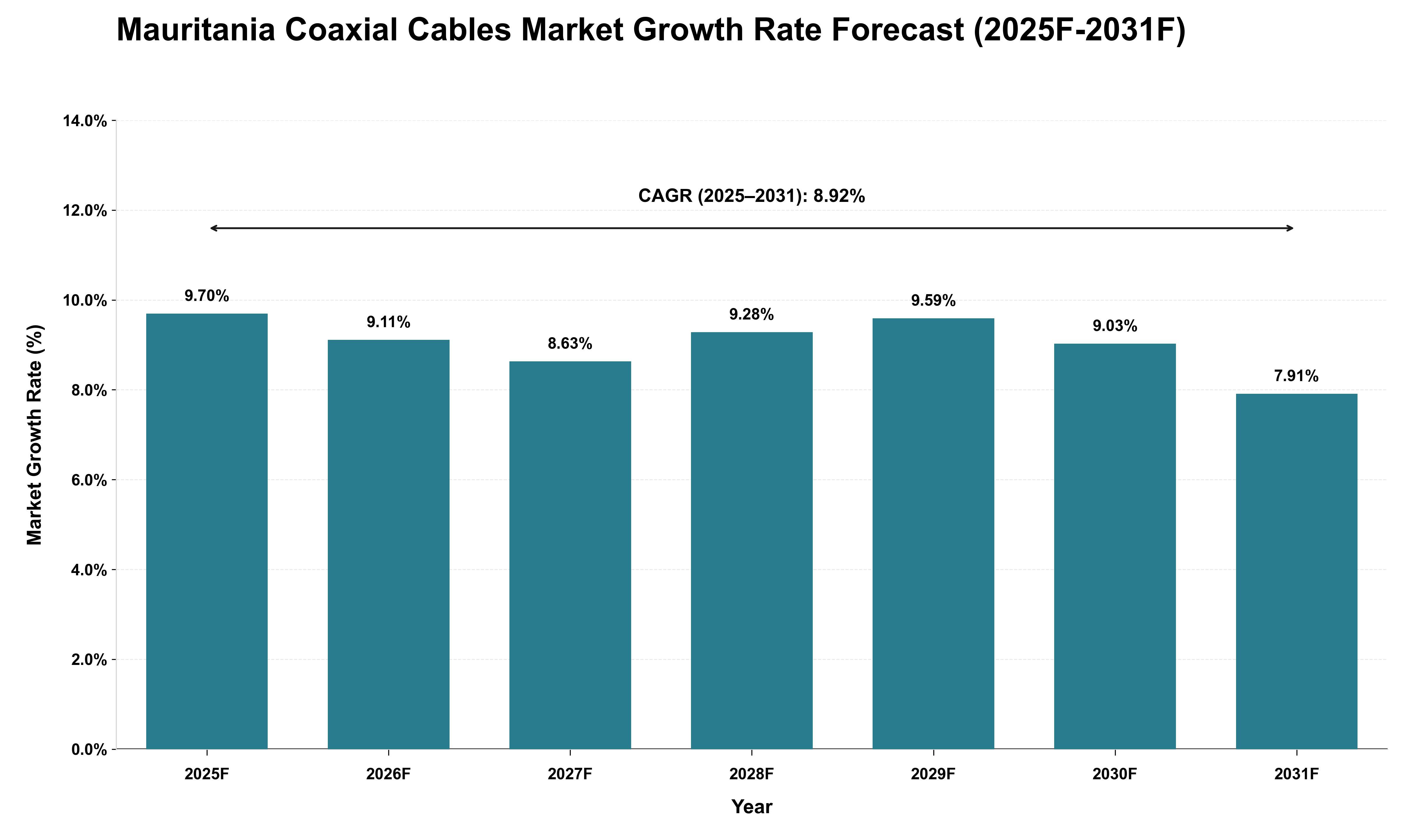 Mauritania Coaxial Cables Market Growth Rate Analysis (2025 - 2031)