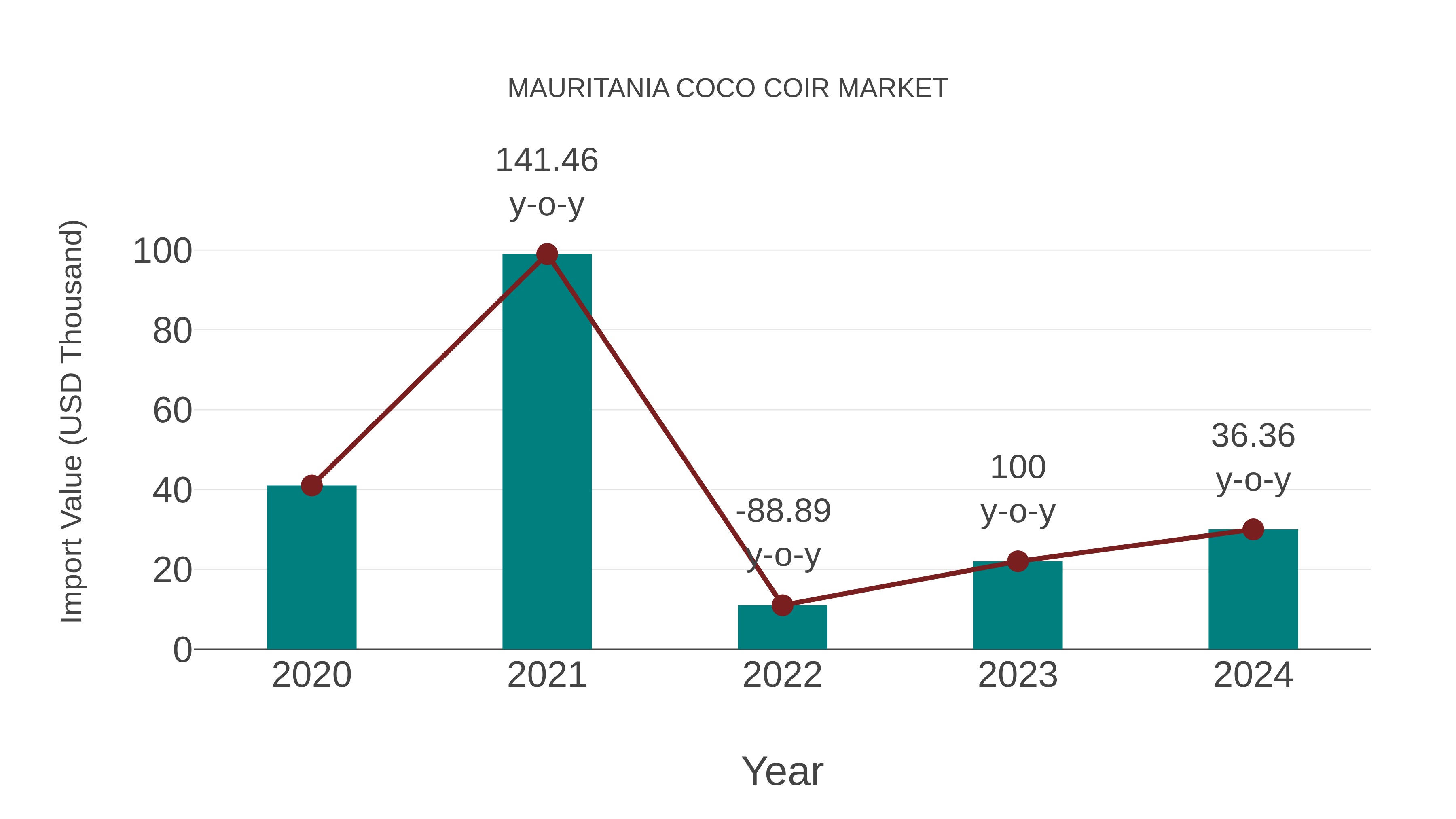  Mauritania Coco Coir Market: Import Trend Analysis