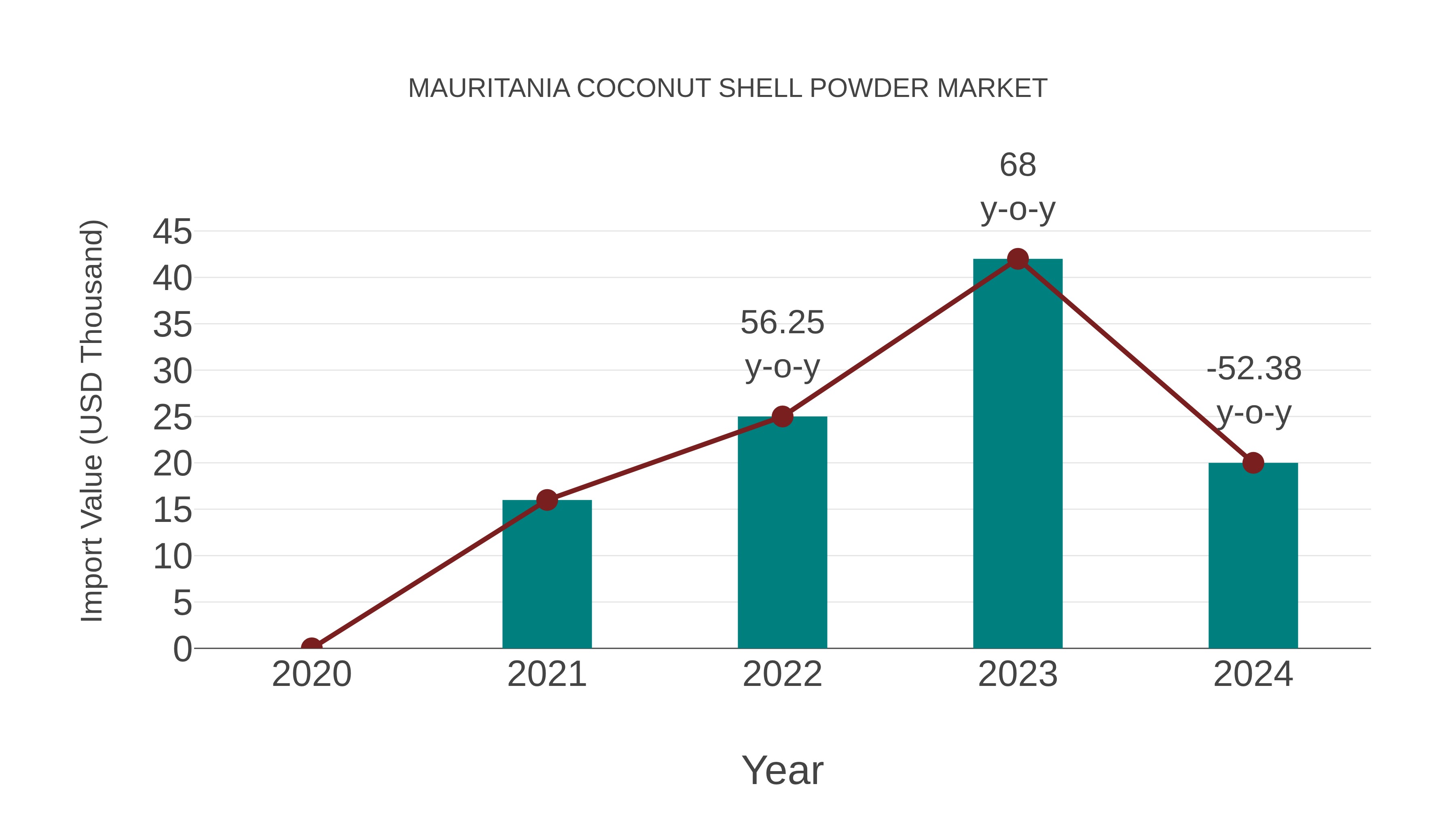  Mauritania Coconut Shell Powder Market: Import Trend Analysis