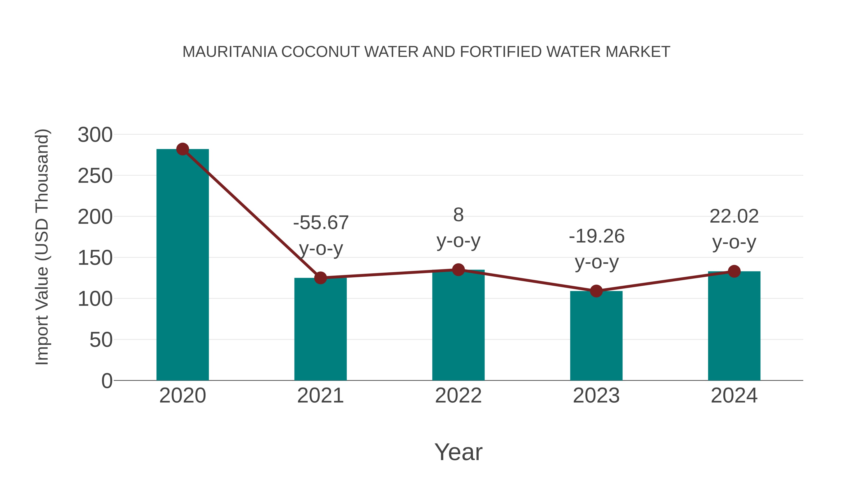  Mauritania Coconut Water and Fortified Water Market: Import Trend Analysis