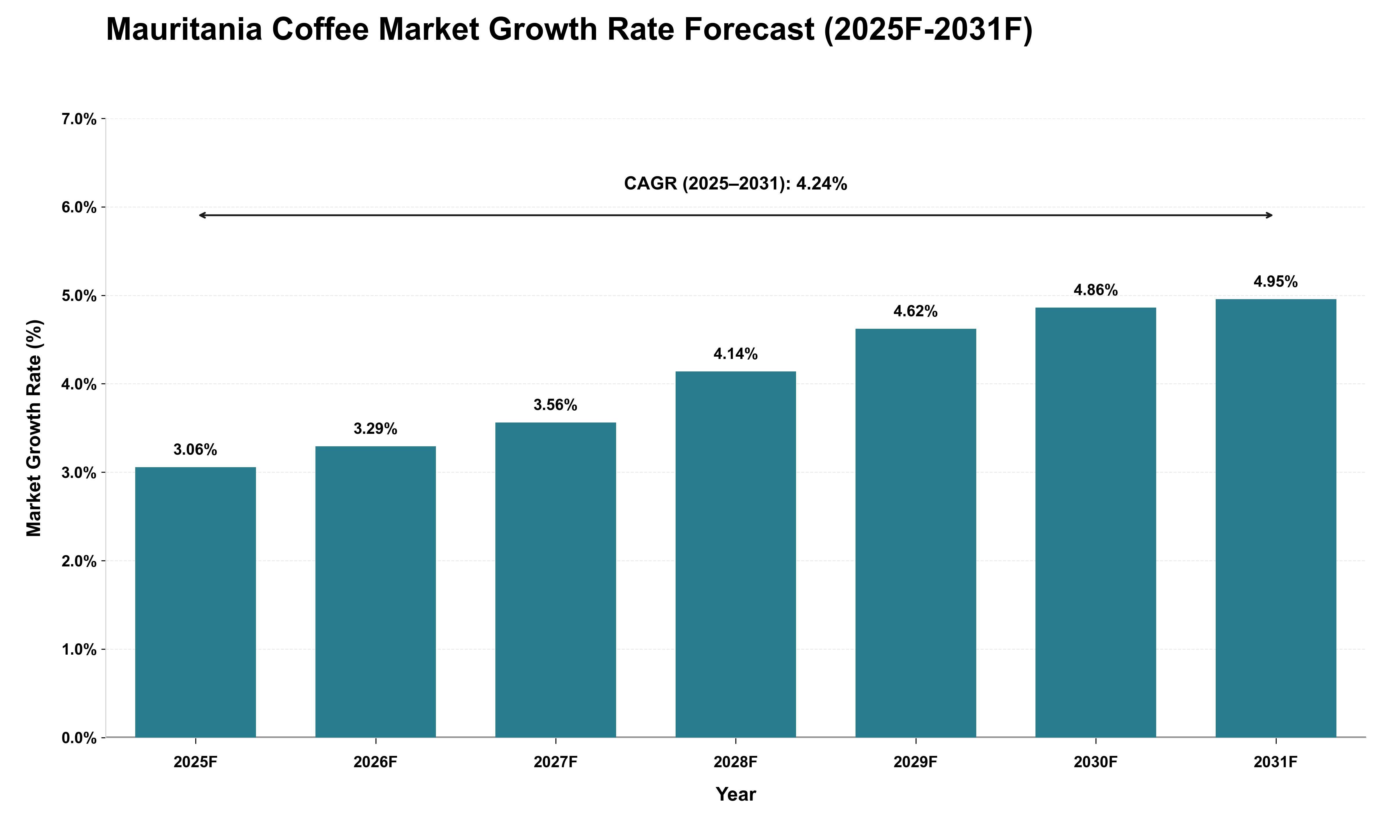 Mauritania Coffee Market Growth Rate Analysis (2025 - 2031)