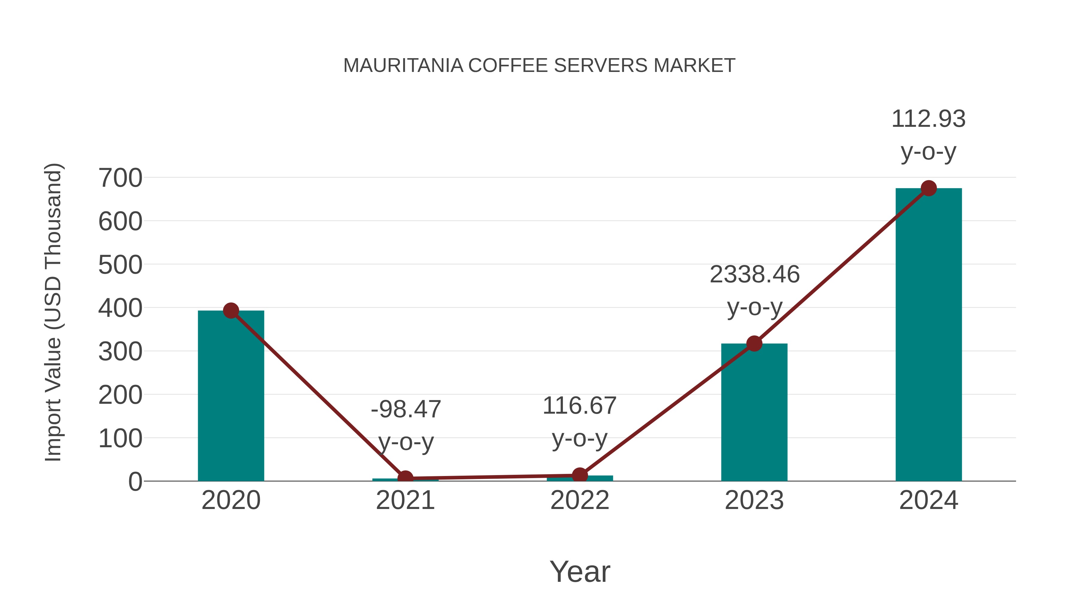  Mauritania Coffee Servers Market: Import Trend Analysis