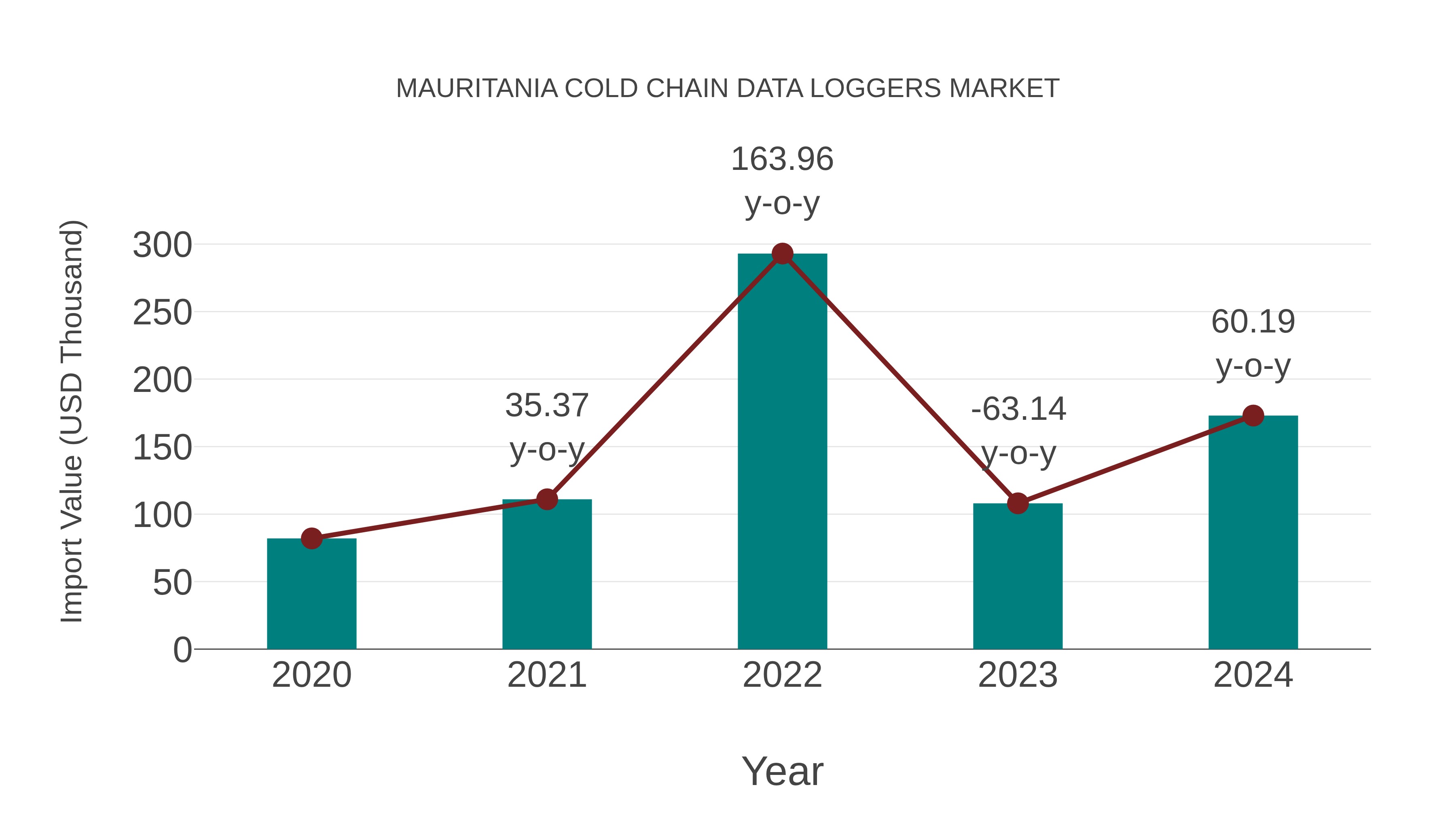  Mauritania Cold Chain Data Loggers Market: Import Trend Analysis