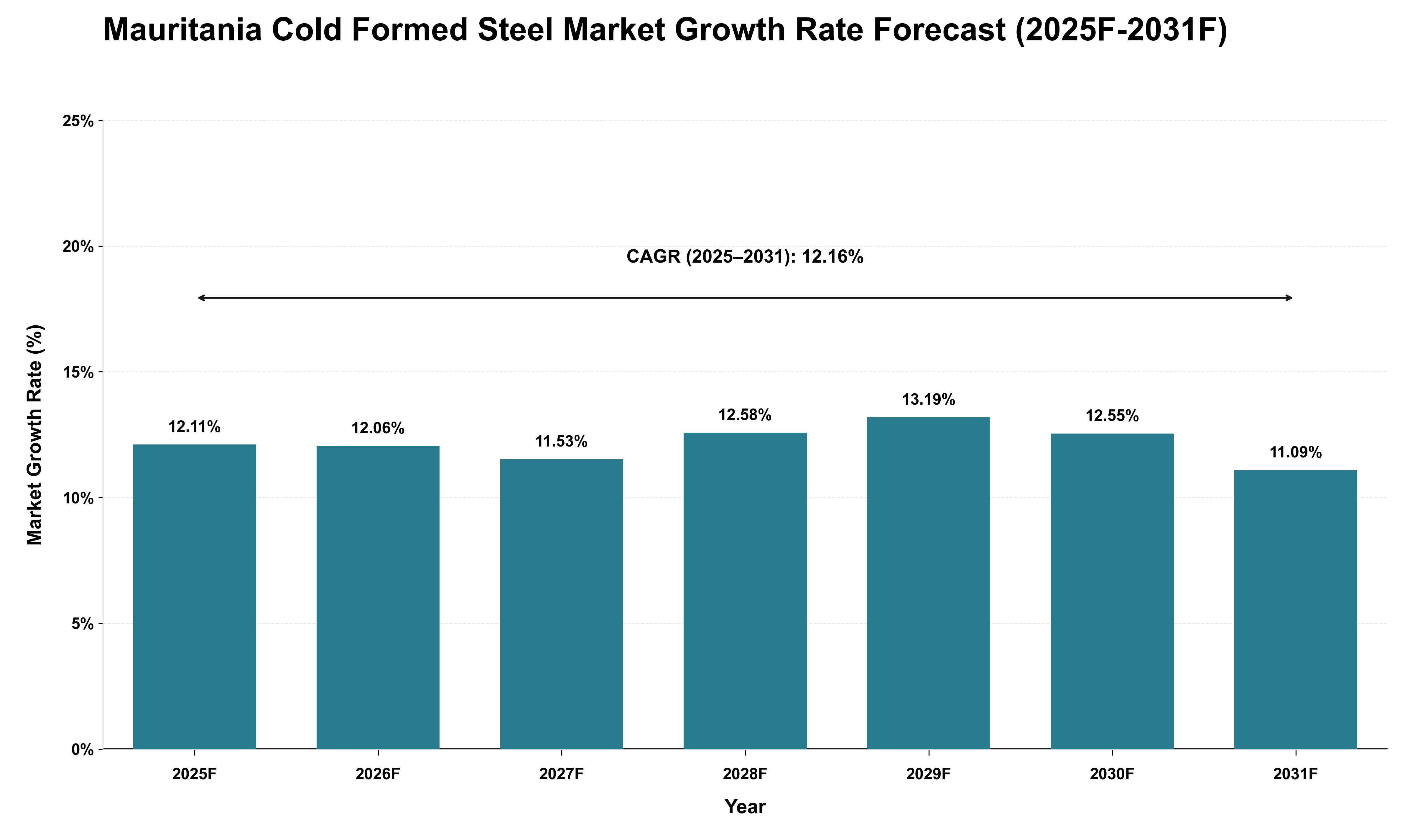 Mauritania Cold Formed Steel Market Growth Rate Analysis (2025 - 2031)