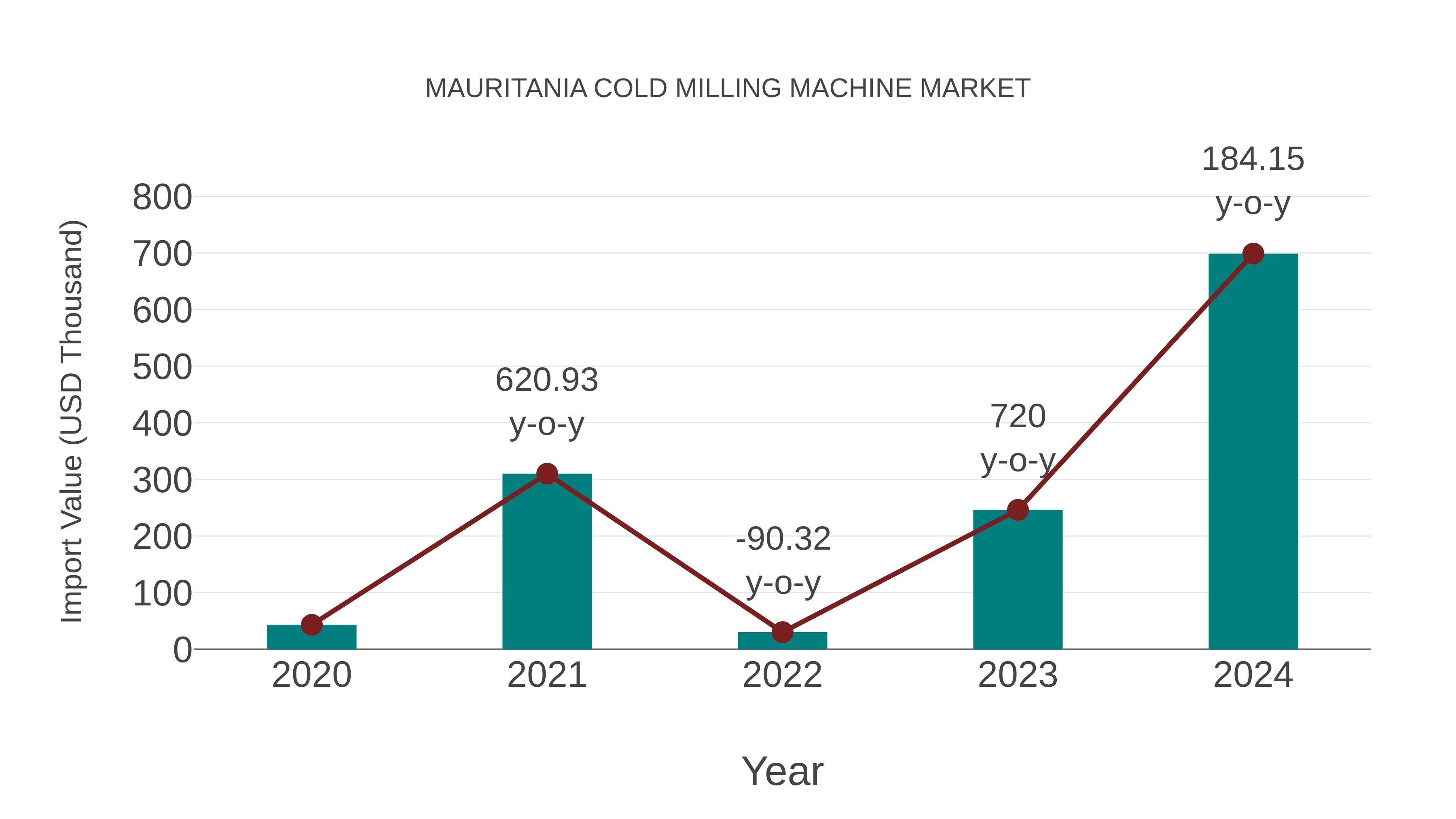 Mauritania Cold Milling Machine Market: Import Trend Analysis