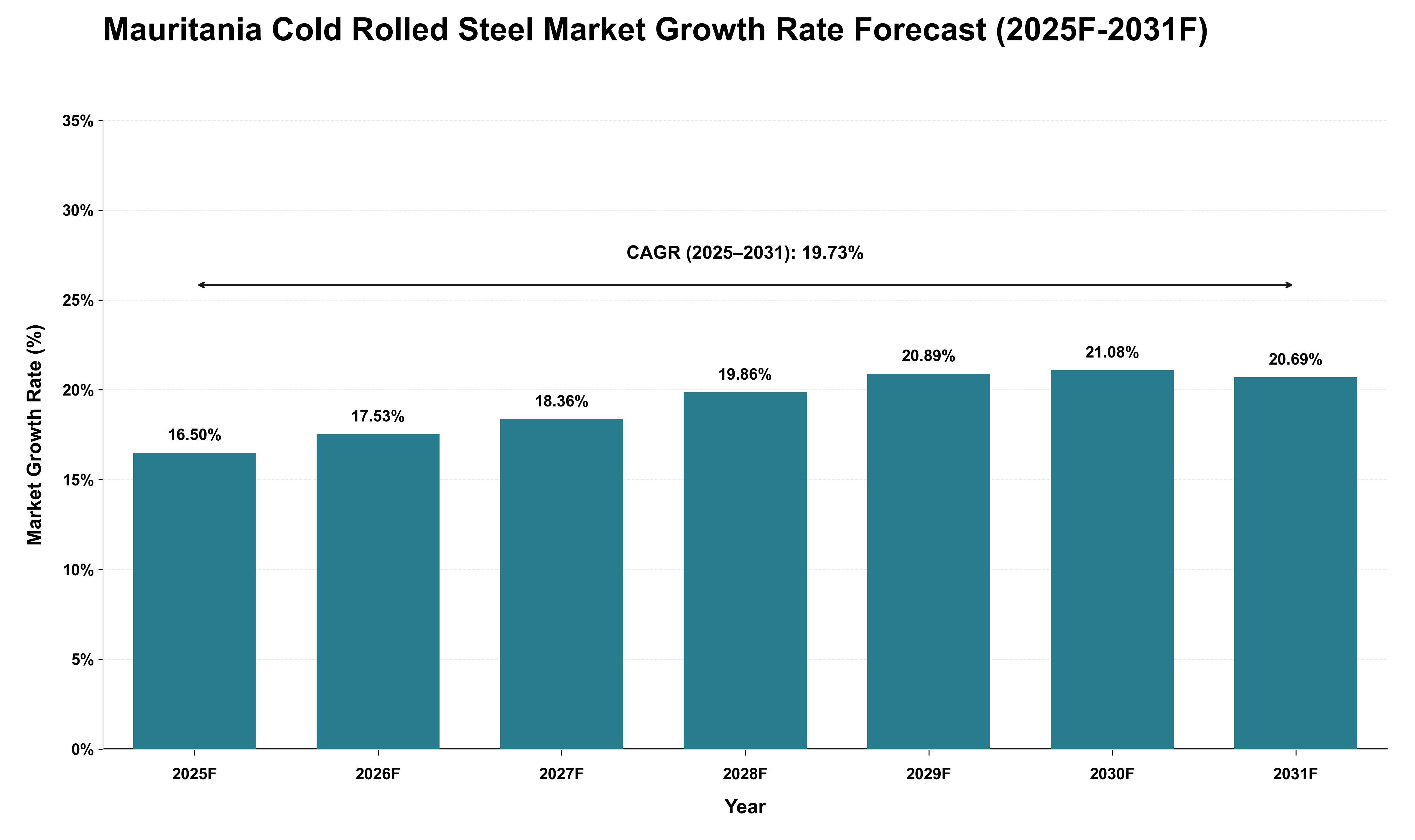 Mauritania Cold Rolled Steel Market Growth Rate Analysis (2025 - 2031)