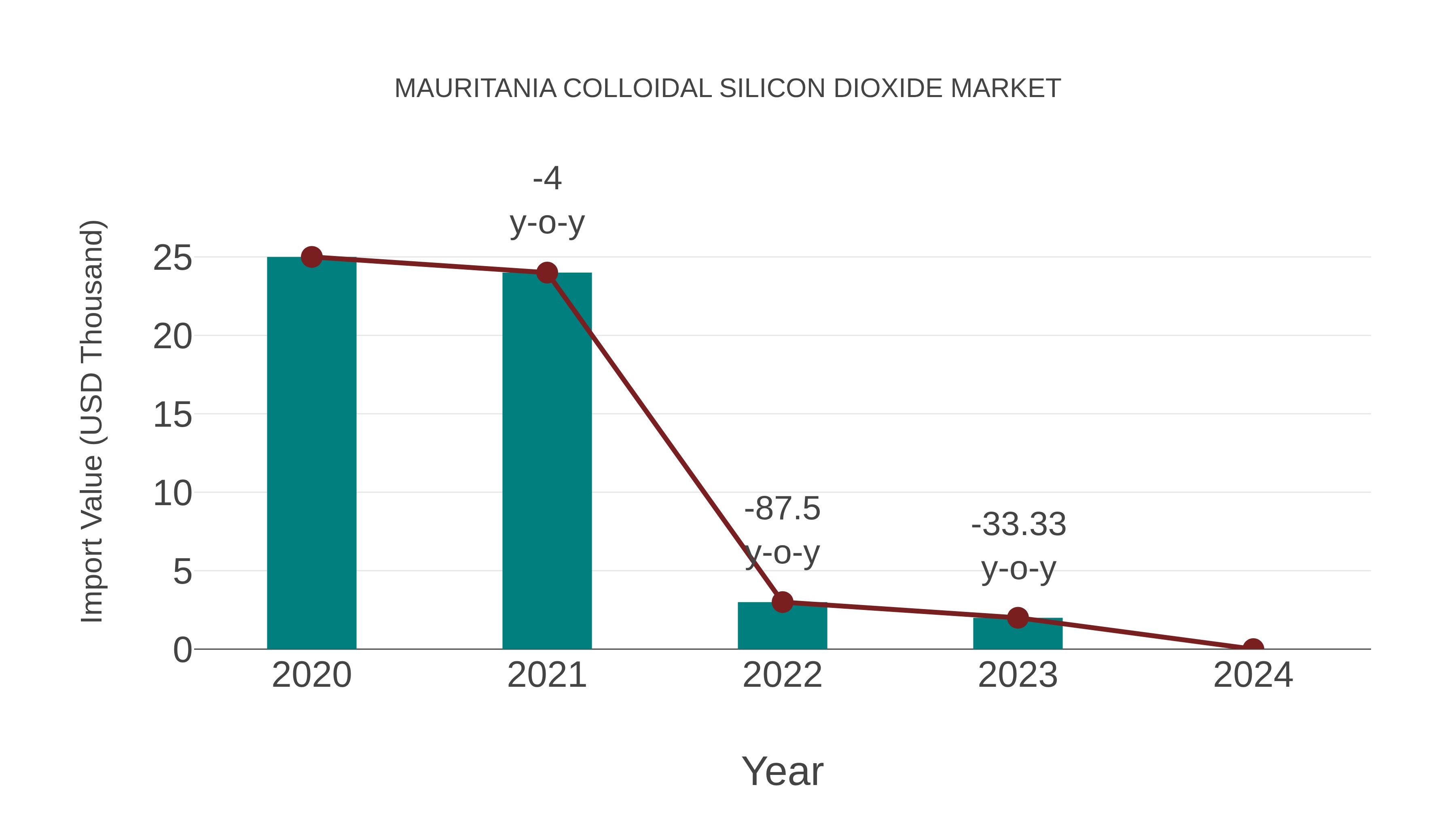  Mauritania Colloidal Silicon Dioxide Market: Import Trend Analysis