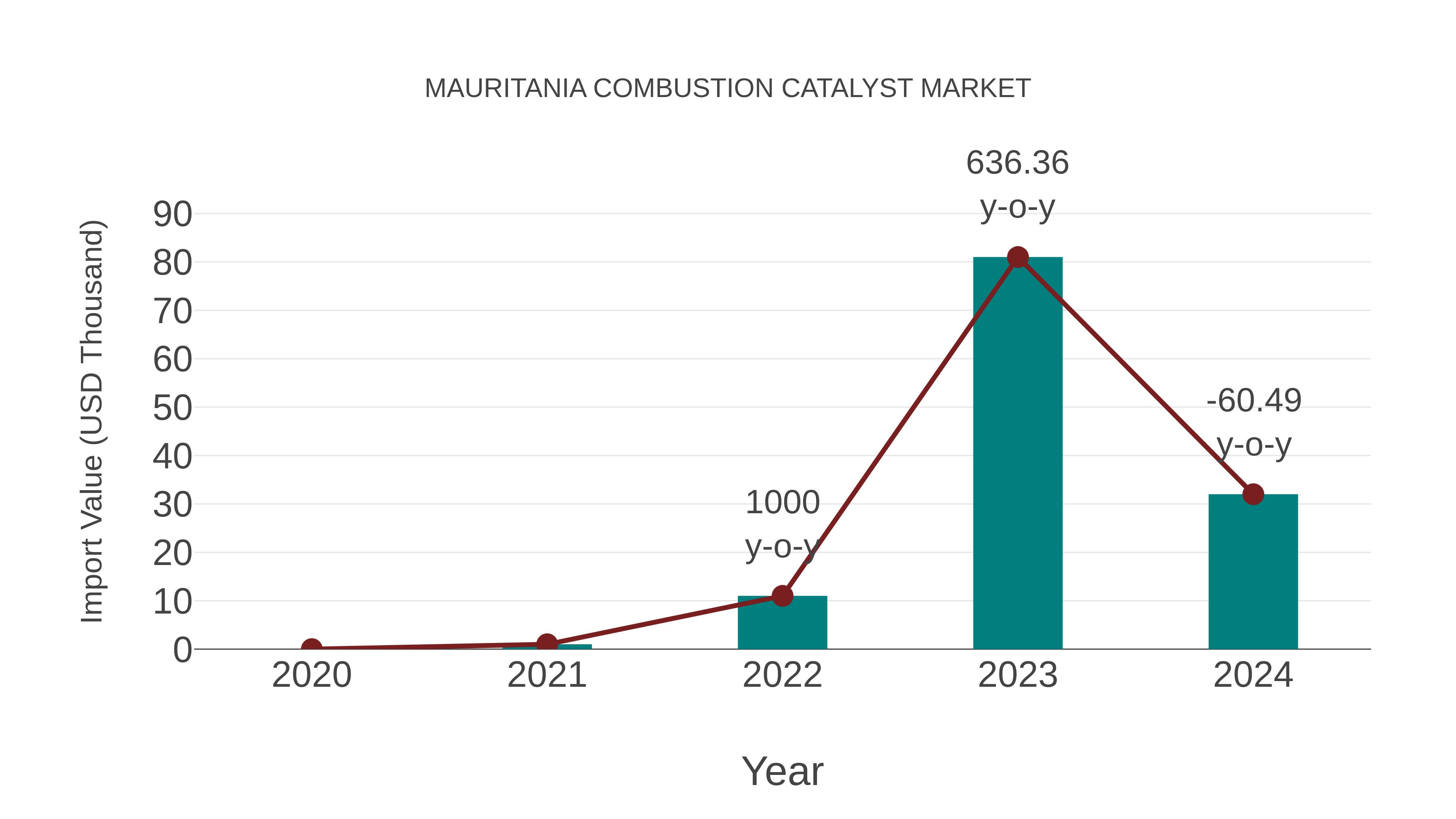  Mauritania Combustion Catalyst Market: Import Trend Analysis