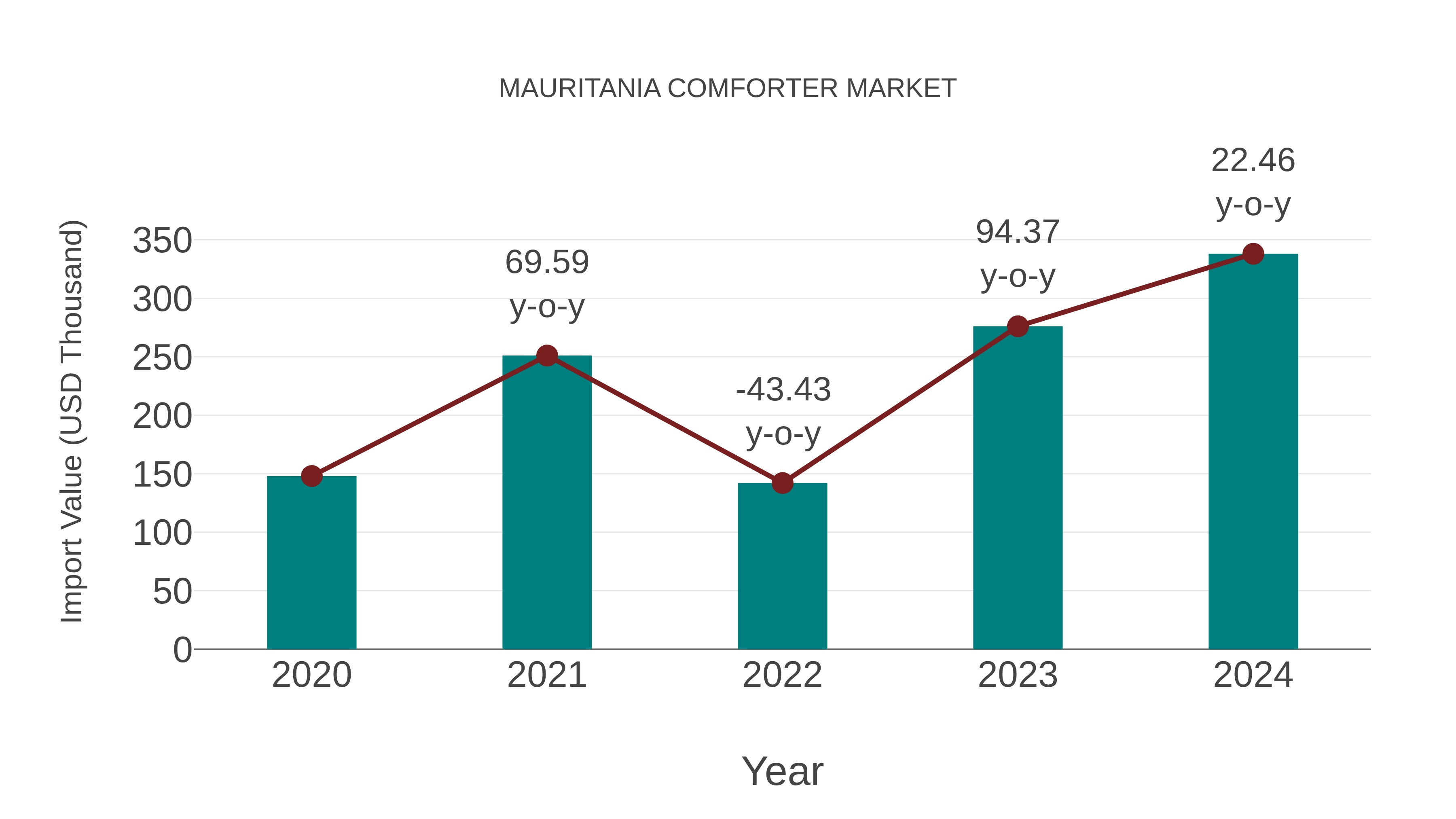  Mauritania Comforter Market: Import Trend Analysis