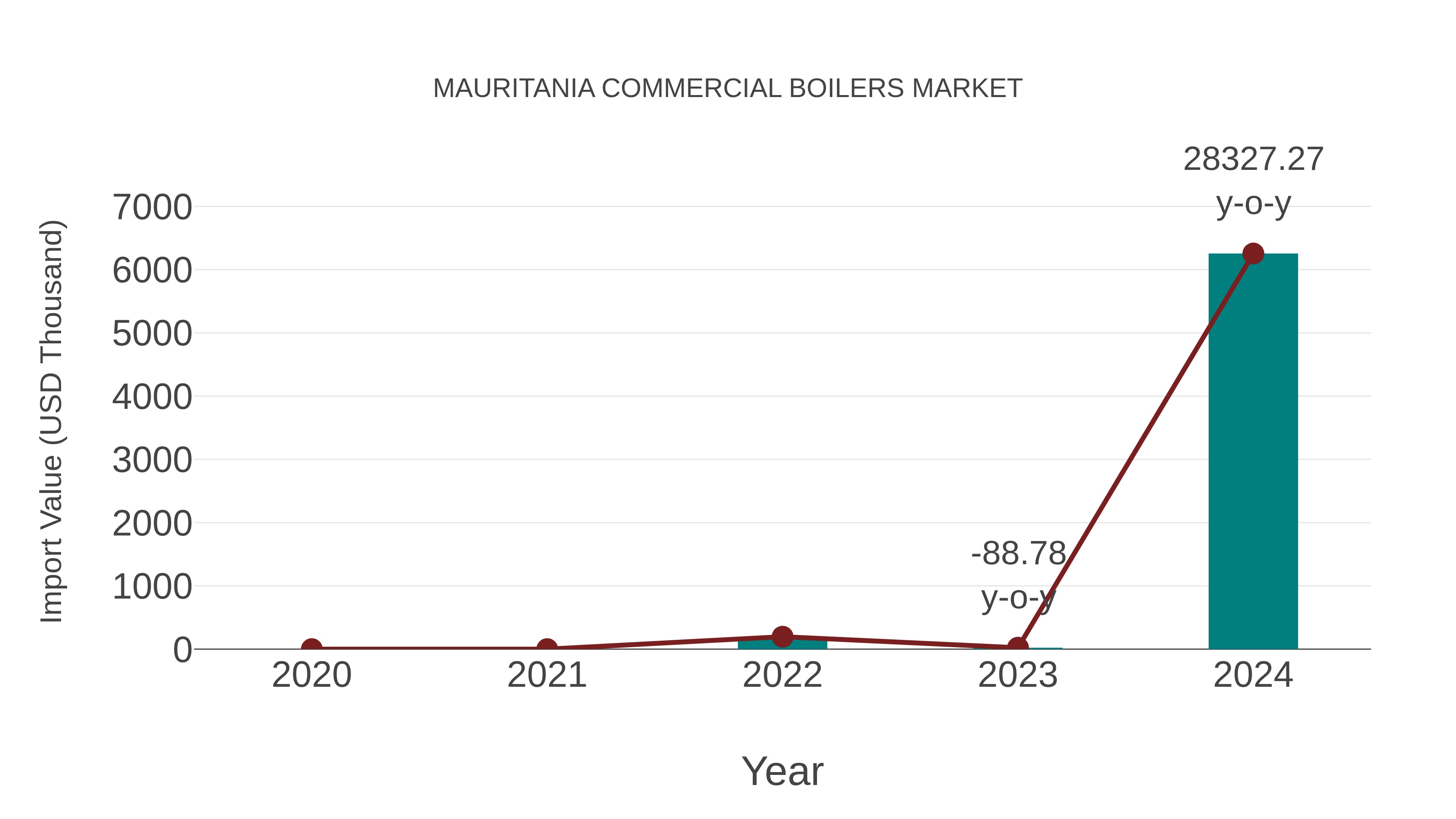  Mauritania Commercial Boilers Market: Import Trend Analysis