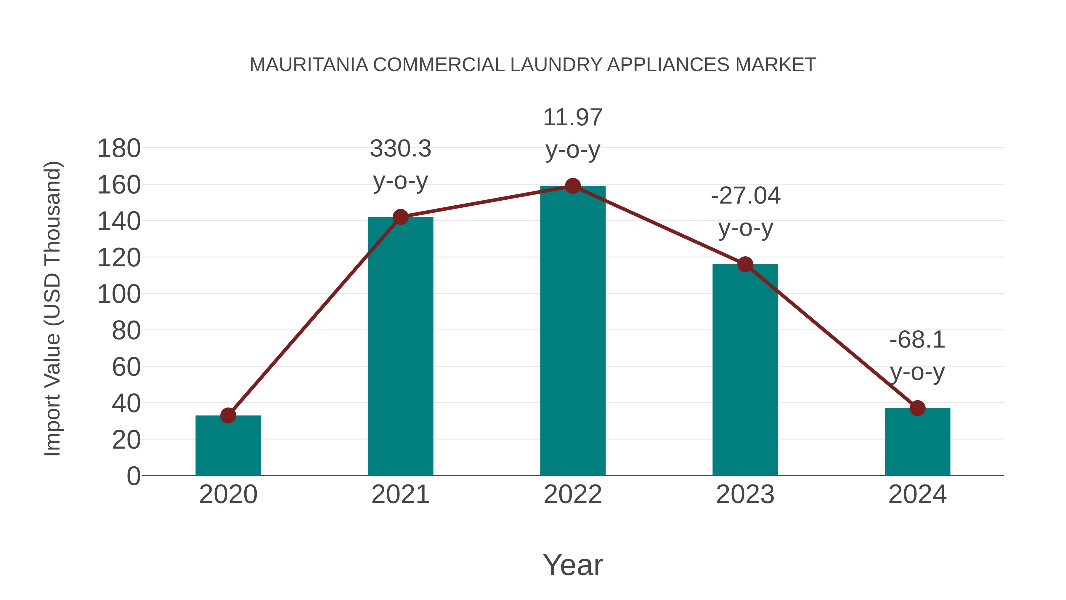 Mauritania Commercial Laundry Appliances Market: Import Trend Analysis