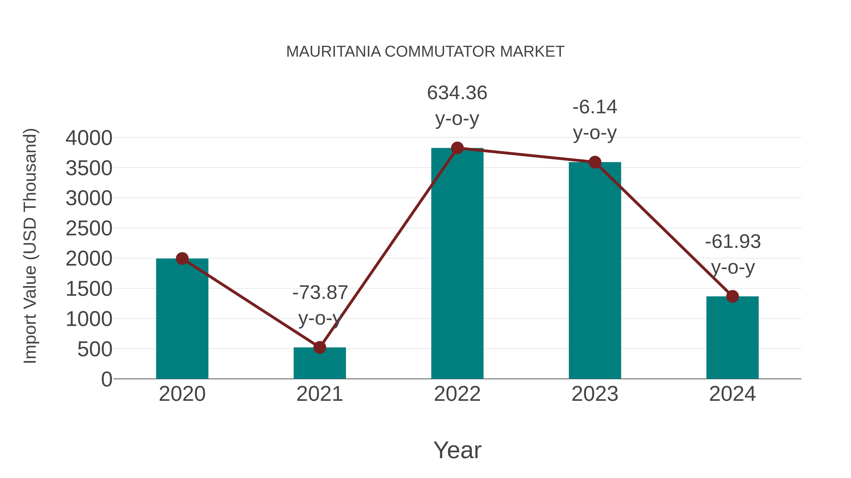  Mauritania Commutator Market: Import Trend Analysis