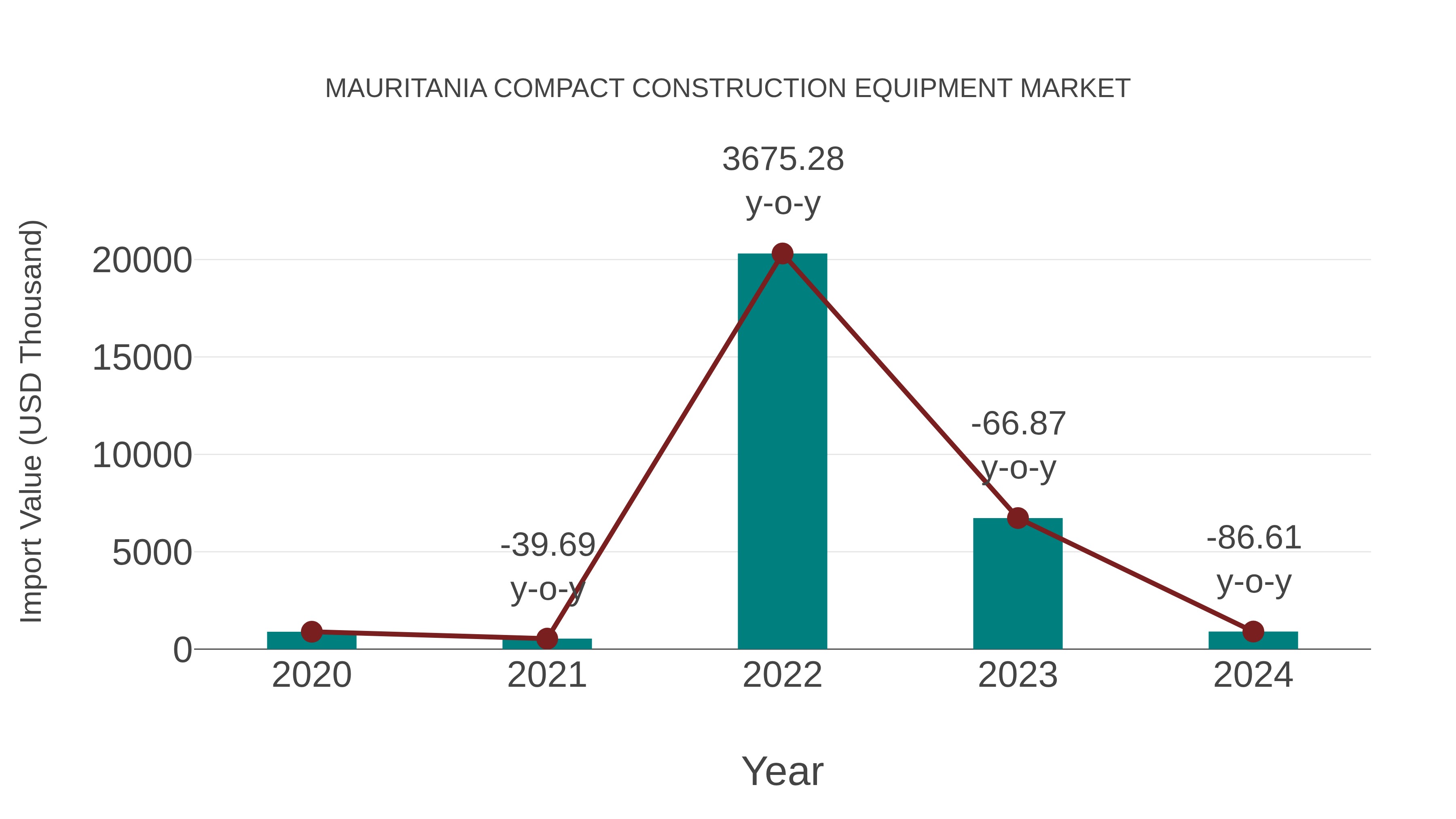  Mauritania Compact Construction Equipment Market: Import Trend Analysis