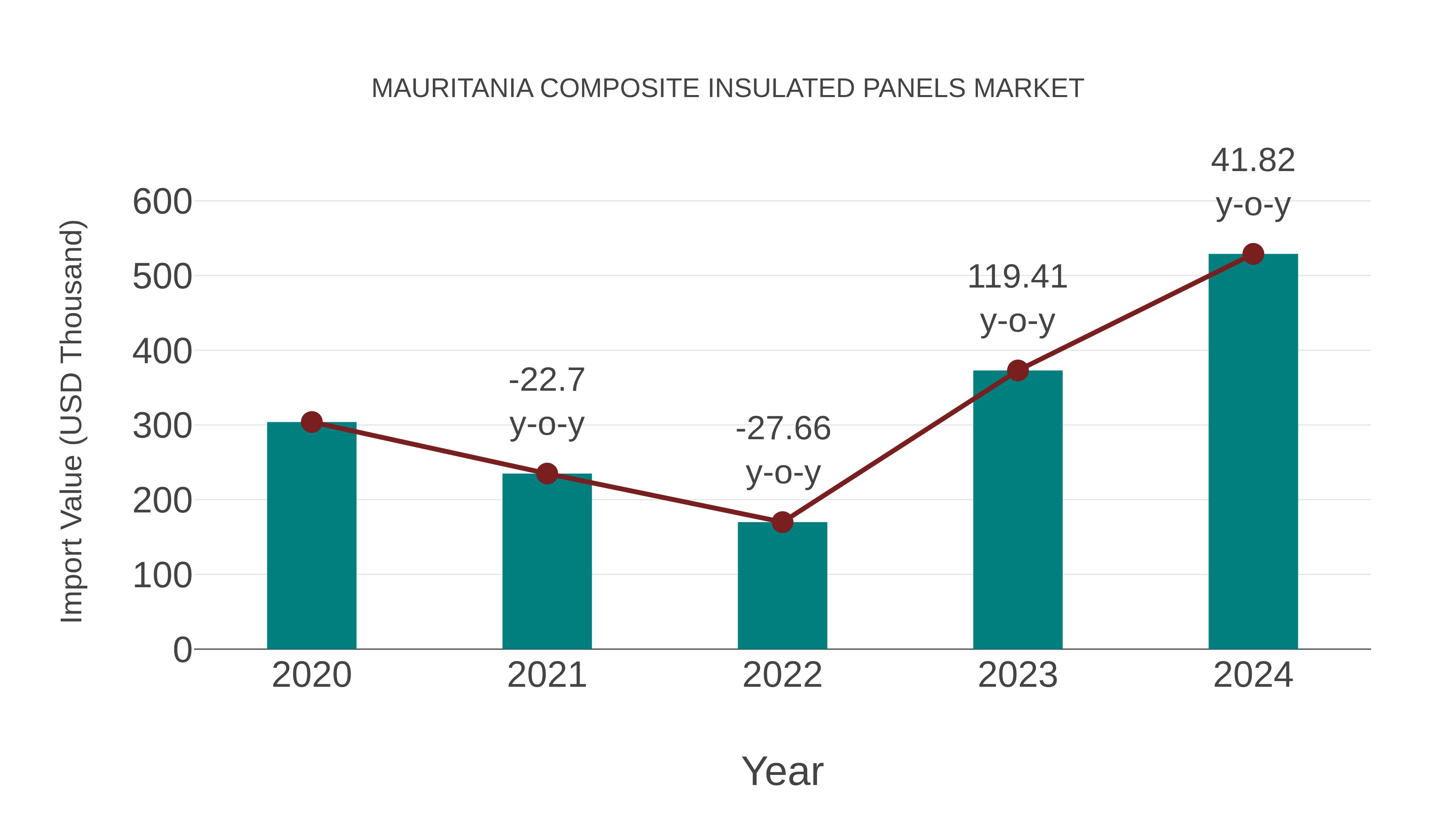  Mauritania Composite Insulated Panels Market: Import Trend Analysis