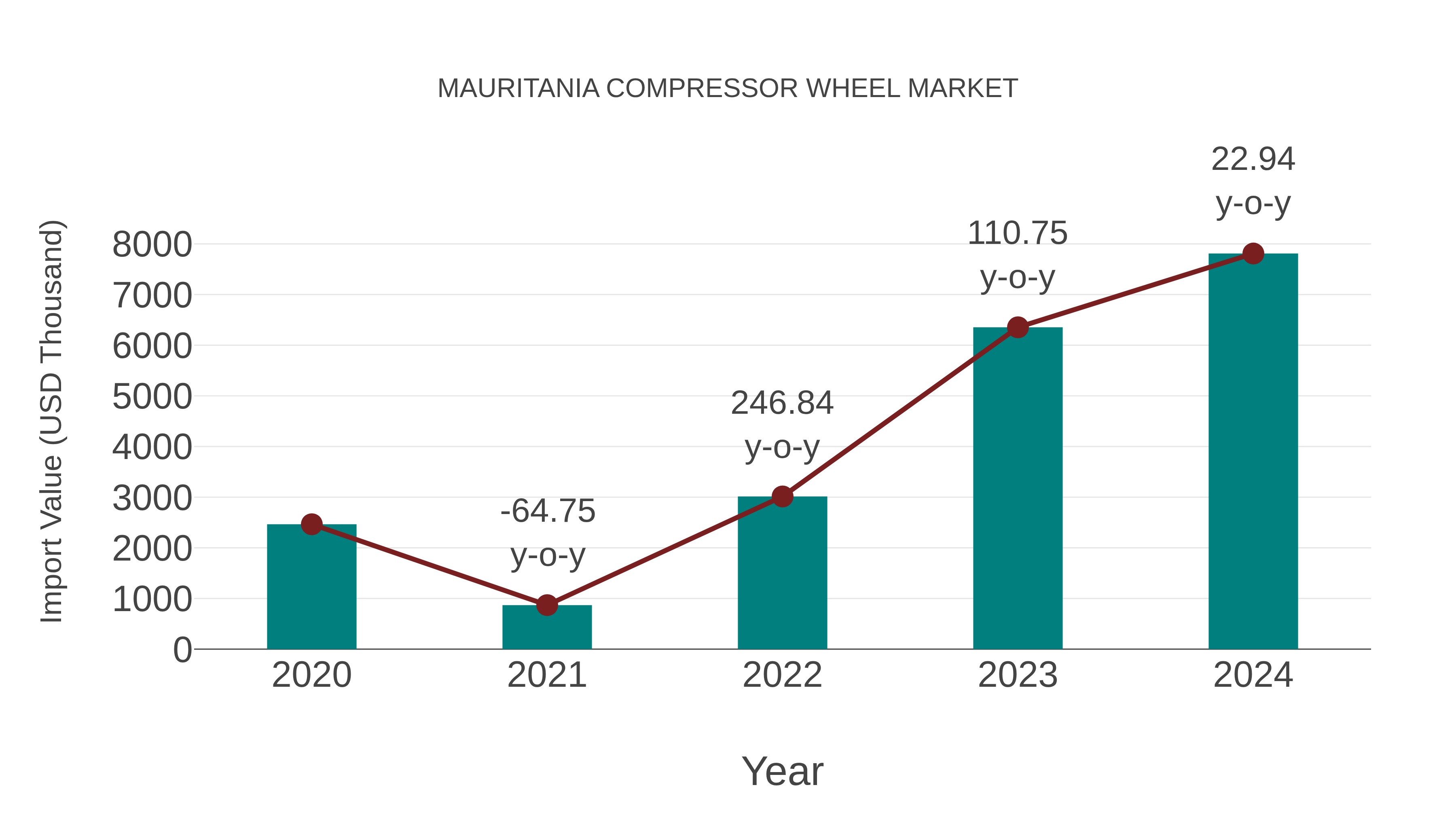  Mauritania Compressor Wheel Market: Import Trend Analysis