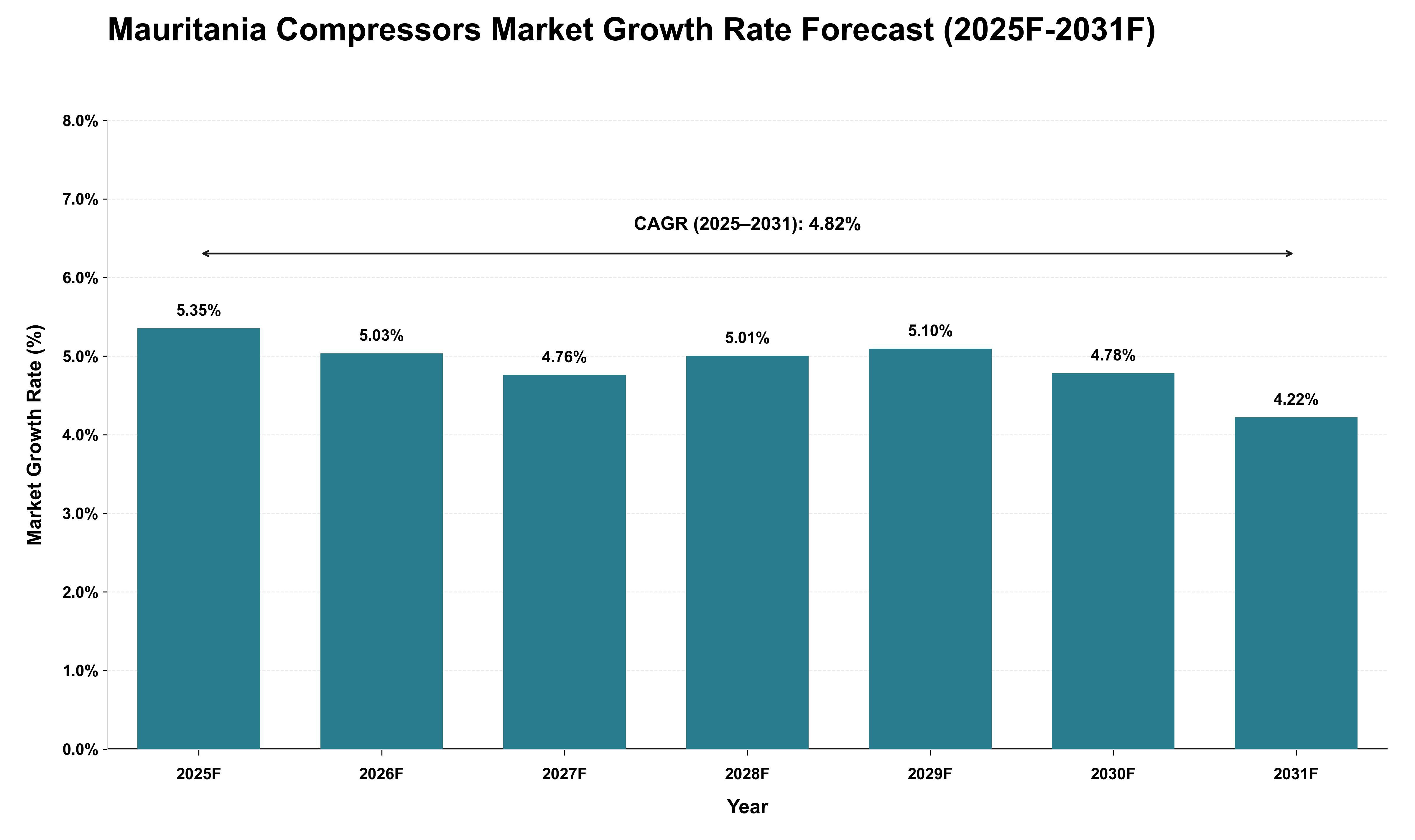 Mauritania Compressors Market Growth Rate Analysis (2025 - 2031)
