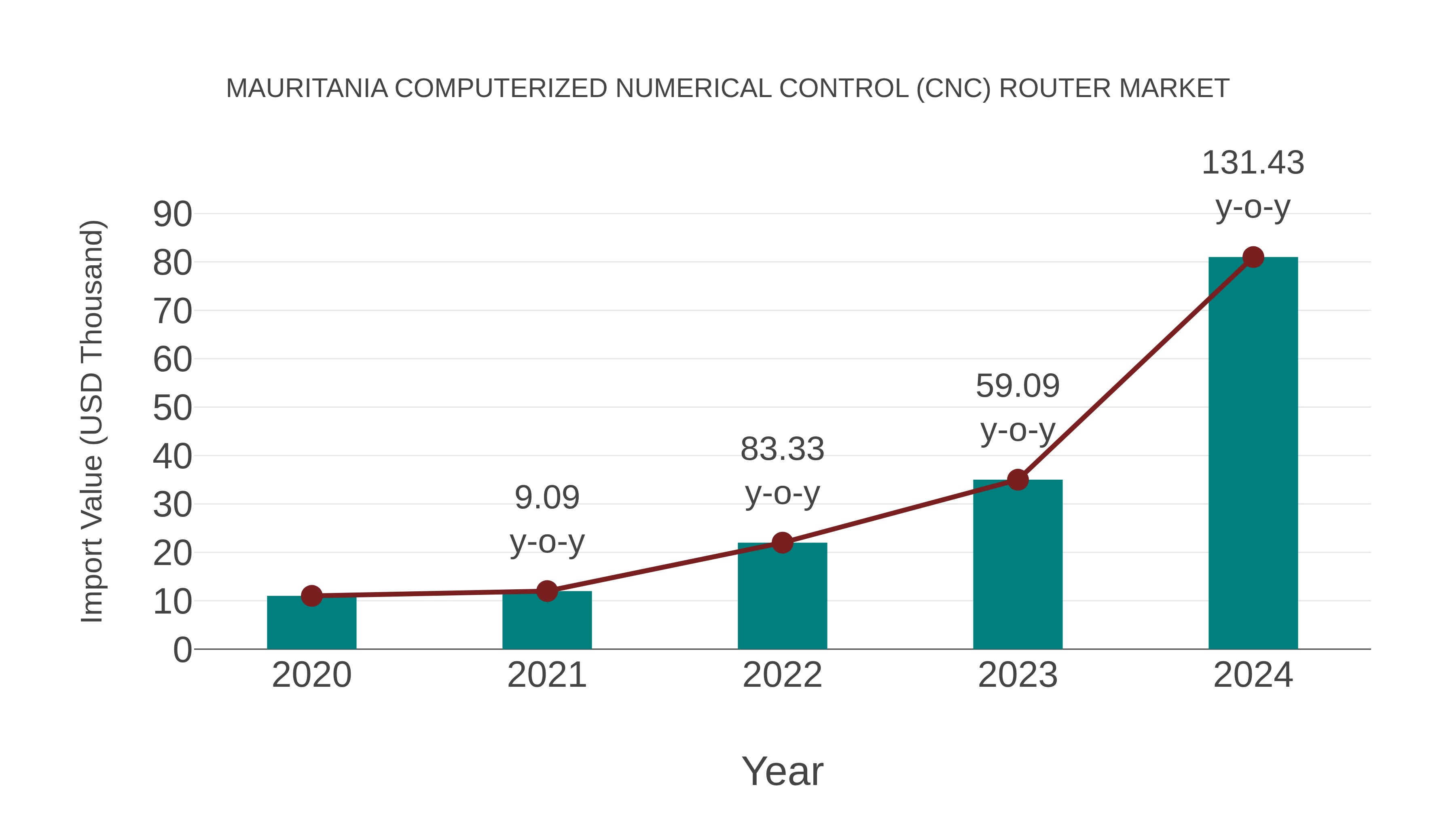  Mauritania Computerized Numerical Control (Cnc) Router Market: Import Trend Analysis