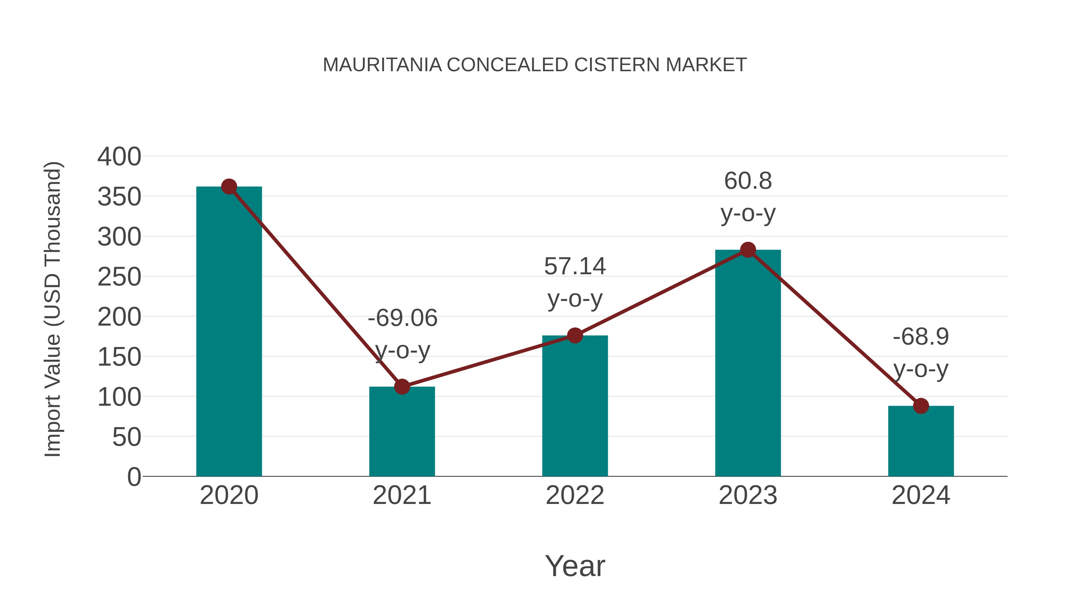  Mauritania Concealed Cistern Market: Import Trend Analysis