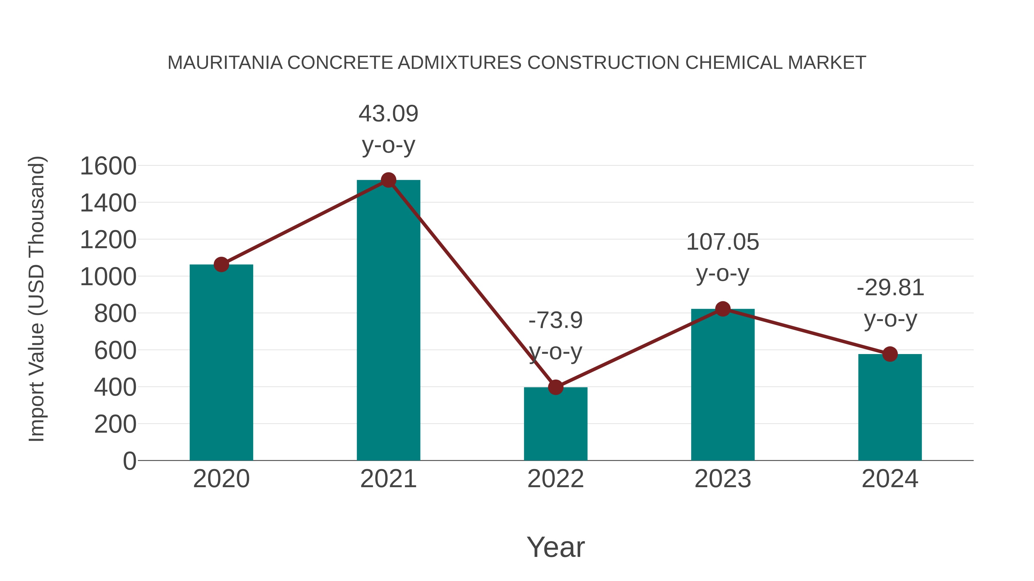 Mauritania Concrete Admixtures Construction Chemical Market: Import Trend Analysis