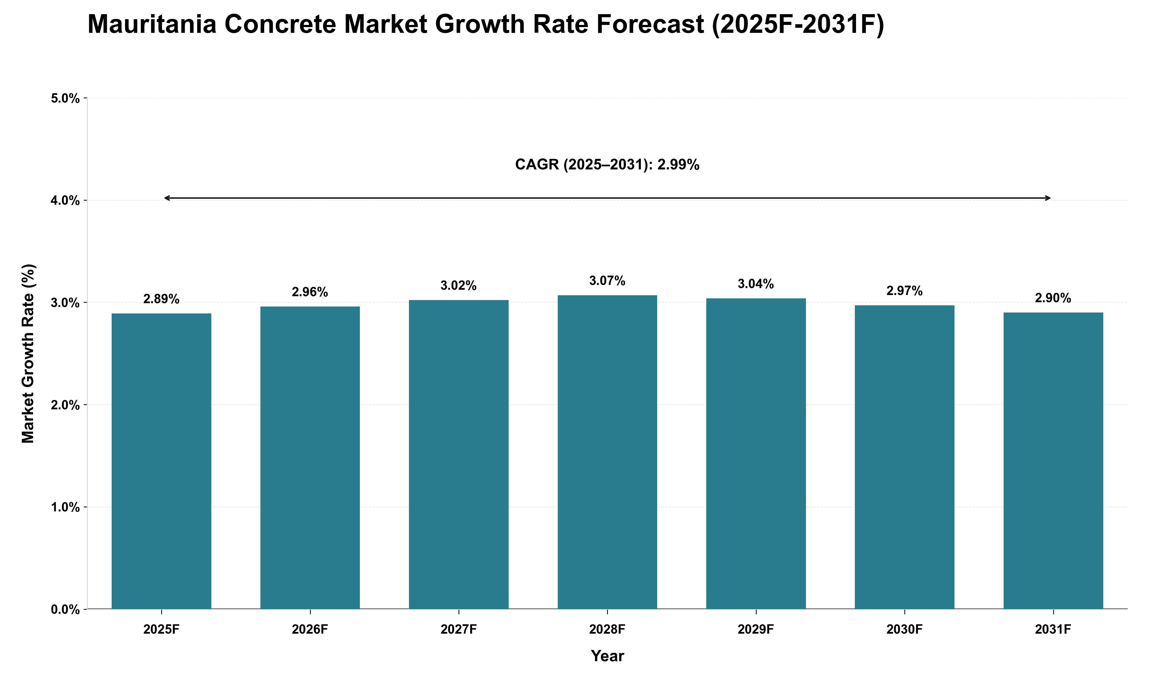 Mauritania Concrete Market Growth Rate Analysis (2025 - 2031)